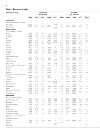 Table 3.  Economic Activity
Group/Country Agriculture
(% of GDP)
Industry
(% of GDP)
2009 2010 2011 2012 2013 2009 2010 2011 2012 2013
Low Income
Non-Commonwealth Countries
Comoros 46.32 – – – 37.08 12.11 – – – 12.52
Gambia, The 26.22 28.95 18.89 20.25 – 12.53 12.33 13.46 12.90 –
Guinea-Bissau – – – – 43.68 – – – – 13.67
Middle Income
Commonwealth Countries
Belize 12.78 13.21 13.11 – 15.34 21.46 21.64 22.97 – 19.11
Botswana 3.27 3.22 2.77 2.93 2.54 30.83 40.14 40.25 35.33 36.92
Dominica 13.88 12.79 13.29 14.86 17.17 14.07 15.19 15.20 15.32 14.04
Fiji 12.73 12.19 13.35 12.74 12.22 17.83 18.83 18.74 18.20 20.15
Grenada 5.33 5.29 5.61 5.41 5.61 16.95 17.44 17.50 11.11 15.20
Guyana 23.97 21.03 21.35 21.46 21.92 30.90 33.05 33.74 33.93 32.78
Jamaica 6.44 6.29 6.60 6.72 – 20.65 20.93 21.17 20.82 –
Kiribati 25.56 25.28 – – – 8.48 8.21 – – –
Lesotho 8.00 9.95 8.93 7.83 – 34.02 31.45 34.30 36.57 –
Maldives 4.31 4.32 4.09 4.20 – 15.06 15.54 19.03 22.52 –
Mauritius 3.79 3.56 3.60 3.47 3.22 27.22 26.25 25.47 24.66 24.29
Namibia 8.85 8.96 9.07 9.44 6.14 30.46 28.65 27.92 30.29 33.36
Nauru – – – – – – – – – –
Papua New Guinea – – – – – – – – – –
Samoa 11.77 10.72 10.12 9.87 – 26.39 26.74 27.35 27.89 –
Seychelles 2.26 2.25 2.23 2.09 2.37 14.03 13.97 14.59 15.42 11.34
Solomon Islands – – – – – – – – – –
Saint Lucia 4.23 3.36 3.15 3.60 3.06 17.85 15.96 15.59 14.90 14.38
St. Vincent and the Grenadines 7.08 7.15 6.48 7.48 7.12 19.88 19.23 19.96 20.50 17.73
Swaziland 7.88 7.94 7.48 – – 46.14 49.86 47.69 – –
Tonga 17.57 18.62 19.32 19.17 – 19.06 20.37 21.61 21.49 –
Tuvalu 26.23 28.70 27.59 25.40 – 12.41 5.98 9.50 5.80 8.73
Vanuatu 22.60 23.09 25.24 25.24 – 12.44 13.72 10.69 10.69 8.80
Non-Commonwealth Countries –
Bhutan 18.75 17.49 16.91 18.11 – 43.17 44.55 42.46 41.90 –
Cabo Verde 8.89 8.50 8.26 8.10 – 18.69 17.64 17.35 17.03 –
Djibouti – – – – – – – – – –
Gabon 5.36 4.06 3.80 4.02 22.16 53.17 59.44 63.88 64.02 –
Marshall Islands – – – – 27.98 – – – – –
Micronesia 26.77 26.54 28.21 – – 7.48 8.19 9.22 – –
Montenegro 9.98 9.26 9.49 8.80 9.80 20.08 20.64 18.08 17.94 18.84
Palau 5.48 5.45 5.20 5.17 5.33 8.92 10.41 9.84 7.84 8.25
São Tomé and Principe 17.72 18.64 19.78 – – 17.88 16.92 15.93 – –
Suriname 10.94 10.44 9.98 9.26 7.01 37.53 38.04 37.86 38.83 48.62
Timor-Leste 20.52 20.26 16.72 – – 21.29 21.41 26.34 – –
High Income
Commonwealth Countries
Antigua and Barbuda 1.77 2.22 2.46 2.12 2.28 23.79 23.23 19.83 18.46 18.05
Bahamas, The 2.06 2.33 2.32 2.10 1.98 14.28 16.57 15.89 17.92 18.28
Barbados 1.62 1.58 1.48 1.47 – 15.48 15.32 14.76 15.67 –
Brunei Darussalam 0.91 0.76 0.63 0.72 0.73 65.41 66.77 72.23 71.08 68.24
Cyprus – – – – – – – – – –
Malta 2.05 1.92 – – – 32.91 32.70 – – –
Singapore* 0.04 0.04 0.04 0.04 0.03 27.87 27.63 26.41 26.67 25.11
St. Kitts and Nevis 1.44 1.63 1.77 1.55 1.68 24.89 23.87 22.78 23.70 25.54
Trinidad and Tobago 0.62 0.65 0.55 0.62 0.62 55.49 62.72 61.42 57.40 56.53
Non-Commonwealth Countries
Bahrain – – – – – – – – – –
Equatorial Guinea – – – – – – – – – –
Estonia 2.48 3.30 4.00 4.14 – 27.19 28.39 29.14 28.95 –
Iceland 7.31 – – – – 24.17 – – – –
Qatar – – – – 0.09 – – – – 69.62
San Marino – – – – – – – – – –
62	
 