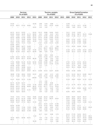 Services
(% of GDP)
Tourism, receipts
(% of GDP)
Gross Capital Formation
(% of GDP)
2009 2010 2011 2012 2013 2009 2010 2011 2012 2013 2009 2010 2011 2012 2013
41.59 – – – 50.40 5.98 6.44 6.88 – – 12.40 – – – –
61.25 58.72 67.65 66.85 – 7.11 8.41 10.24 10.83 – 19.61 21.42 19.21 22.90 –
– – – – 42.65 1.44 1.63 – – – 10.06 9.82 10.14 7.48 –
65.75 65.15 63.93 – 65.55 19.13 18.88 16.66 19.01 – 19.11 13.41 15.26 – –
65.90 56.64 56.99 61.74 60.54 0.52 0.58 0.24 0.21 – 37.89 35.35 38.73 39.19 33.86
72.05 72.02 71.51 69.82 68.78 16.37 19.99 22.99 22.20 – 19.64 21.48 22.14 21.53 –
69.43 68.98 67.90 69.06 67.63 24.75 25.08 24.86 24.46 – – – – – –
77.72 77.27 76.90 83.48 79.19 14.52 14.52 15.03 13.72 – 23.92 21.52 21.97 17.33 –
45.13 45.92 44.91 44.61 45.30 1.73 3.54 3.69 2.24 – 26.64 25.40 23.88 24.92 –
72.91 72.78 72.23 72.46 – 17.07 15.83 14.24 13.99 – 21.04 20.18 21.40 19.89 –
65.96 66.51 – – – 2.12 – – – – – – – – –
57.98 58.60 56.77 55.60 – 1.76 1.15 1.17 1.98 – 27.21 29.93 26.48 33.44 –
80.62 80.14 76.88 73.28 – 74.22 80.27 86.36 88.63 – – – – – –
68.99 70.19 70.94 71.87 72.49 15.73 16.31 16.07 15.54 – 21.30 23.73 25.96 24.54 24.01
60.69 62.38 63.01 60.27 60.49 5.86 5.03 5.18 – – 22.09 20.13 25.35 21.80 22.27
– – – – – – – – – – – – – – –
– – – – – 0.03 0.03 0.03 – – – – – – –
61.84 62.54 62.53 62.24 – 22.95 21.64 21.37 21.63 – – – – – –
83.72 83.78 83.17 82.49 86.28 3.19 2.98 2.93 2.52 – – – – – –
– – – – – 8.36 9.60 9.98 6.69 – – – – – –
77.92 80.68 81.26 81.50 82.56 25.08 24.68 24.77 25.41 – 27.92 31.31 33.34 26.16 –
73.04 73.62 73.56 72.02 75.15 13.04 12.62 13.59 13.39 – 24.07 25.22 25.78 24.23 –
45.98 42.20 44.83 – – 1.27 1.31 – – – 10.35 12.14 8.42 9.43 –
63.37 61.01 59.08 59.34 – 5.27 – – – – 24.51 30.11 36.08 33.43 –
61.37 65.32 62.91 68.81 – – – – – – – – – – –
64.95 63.19 64.07 64.07 69.11 35.08 34.53 32.07 36.60 – 39.50 34.58 26.96 – –
38.08 37.96 40.62 39.99 63.22 4.03 4.04 4.13 5.05 – 41.21 52.24 66.14 63.89 69.27
72.42 73.86 74.39 74.87 – 20.39 23.25 23.49 26.80 – 43.79 47.65 47.51 35.91 –
– – – – 100.00 1.33 1.59 1.55 1.51 – – – – – –
41.47 36.50 32.31 31.96 – – – – – – 25.20 29.87 30.84 31.93 33.25
– – – – – 2.31 2.02 – – – – – – – –
65.75 65.28 62.57 – – 9.73 9.86 8.38 – – – – – – –
69.94 70.11 72.43 73.26 71.36 19.05 18.59 20.57 21.26 – 27.12 22.79 18.19 19.52 19.39
85.60 84.14 84.96 86.99 86.42 57.01 62.77 73.14 70.54 – – – – – –
64.39 64.44 64.29 – 100.00 4.22 5.52 6.40 5.70 – 48.60 48.44 49.66 46.89 41.71
51.53 51.51 52.16 51.91 44.37 1.81 1.58 1.58 1.58 – – – – 5.90 –
58.20 58.34 56.94 – – 1.94 3.32 2.13 1.55 – 42.95 40.07 64.81 – –
74.44 74.55 77.71 79.42 79.66 25.28 26.24 27.68 – – 40.99 36.87 30.29 30.24 –
83.67 81.10 81.79 79.98 79.74 25.89 27.37 28.24 29.64 – 26.74 26.63 29.74 33.13 –
82.90 83.10 83.76 82.86 – 24.43 24.22 – – – 15.04 13.60 14.83 14.25 –
33.69 32.47 27.14 28.21 31.03 2.37 – – – – 17.56 15.88 13.10 13.60 15.31
– – – – – 10.51 10.25 11.07 11.90 – 17.34 18.44 – – –
65.04 65.38 – – – 13.79 15.16 16.01 16.60 – 14.75 13.87 12.17 – –
72.09 72.33 73.56 73.29 74.86 4.89 6.00 6.60 6.71 – 27.67 27.87 27.28 30.37 29.05
73.66 74.50 75.44 74.75 72.78 11.71 13.00 12.91 12.84 – 42.42 36.30 30.68 28.90 –
43.89 36.62 38.03 41.99 42.86 2.83 3.03 2.75 – – – – – – –
– – – – – 8.17 8.41 6.08 5.74 – 26.14 27.29 16.36 20.31 –
– – – – 6.44 – – – – – 81.57 71.42 60.28 54.43 58.41
70.34 68.31 66.86 66.91 – 7.45 7.42 7.47 7.10 – 18.72 19.74 26.77 28.18 26.88
68.52 – – – – 4.54 4.47 5.35 6.37 – 13.87 12.46 14.35 14.84 13.53
– – – – 30.28 – – 2.63 3.80 – 43.91 38.12 31.01 28.75 –
– – – – – – – – – – – – – – –
63
 