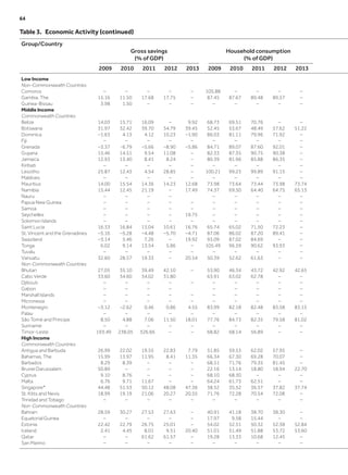 Table 3.  Economic Activity (continued)
Group/Country
Gross savings
(% of GDP)
Household consumption
(% of GDP)
2009 2010 2011 2012 2013 2009 2010 2011 2012 2013
Low Income
Non-Commonwealth Countries
Comoros – – – – – 105.88 – – – –
Gambia, The 15.16 11.50 17.68 17.75 – 87.45 87.67 89.48 89.57 –
Guinea-Bissau 3.98 1.50 – – – – – – – –
Middle Income
Commonwealth Countries
Belize 14.03 15.71 16.09 – 9.92 68.73 69.51 70.76 – –
Botswana 31.97 32.42 39.70 34.79 39.45 52.45 53.67 48.49 57.62 51.22
Dominica –1.63 4.13 4.12 10.23 –1.90 86.03 81.11 79.96 71.92 –
Fiji – – – – – – – – – –
Grenada –3.37 -6.79 –5.66 –8.90 –5.86 84.71 89.07 87.60 92.01 –
Guyana 15.46 14.51 9.54 11.08 – 82.33 87.35 90.75 90.38 –
Jamaica 12.93 13.40 8.41 8.24 – 80.39 81.96 85.88 86.35 –
Kiribati – – – – – – – – – –
Lesotho 25.87 12.43 4.54 28.85 – 100.21 99.23 99.89 91.15 –
Maldives – – – – – – – – – –
Mauritius 14.00 15.54 14.36 14.23 12.68 73.98 73.64 73.44 73.98 73.74
Namibia 15.44 12.45 21.19 – 17.49 74.37 69.50 64.40 64.75 65.13
Nauru – – – – – – – – –
Papua New Guinea – – – – – – – – – –
Samoa – – – – – – – – – –
Seychelles – – – – 19.75 – – – – –
Solomon Islands – – – – – – – – – –
Saint Lucia 16.33 16.84 13.04 10.61 16.76 65.74 65.02 71.50 72.23 –
St. Vincent and the Grenadines –5.16 –5.28 –4.48 –5.70 –4.71 87.06 86.02 87.20 89.41 –
Swaziland –3.14 5.46 7.26 – 19.92 93.09 87.02 84.69 – –
Tonga 6.02 9.14 13.54 5.86 – 105.49 96.59 90.62 93.93 –
Tuvalu – – – – – – – – – –
Vanuatu 32.60 28.57 19.33 – 20.54 50.39 52.62 61.63 – –
Non-Commonwealth Countries
Bhutan 27.05 35.10 39.49 42.10 – 53.90 46.34 43.72 42.92 42.65
Cabo Verde 33.60 34.60 34.02 31.80 63.91 63.02 62.78 – –
Djibouti – – – – – – – – – –
Gabon – – – – – – – – –
Marshall Islands – – – – – – – – – –
Micronesia – – – – – – – – – –
Montenegro –3.12 –2.62 0.46 0.86 4.55 83.99 82.18 82.48 83.58 83.15
Palau – – – – – – – – – –
São Tomé and Principe 8.50 4.88 7.06 11.50 18.01 77.76 84.73 82.35 79.58 81.02
Suriname – – – – – – – – – –
Timor-Leste 193.49 238.05 326.66 – – 68.82 68.14 56.89 – –
High Income
Commonwealth Countries
Antigua and Barbuda 26.99 22.02 19.55 22.83 7.79 51.85 59.53 62.02 57.95 –
Bahamas, The 15.99 13.97 11.95 8.41 11.35 66.34 67.30 69.28 70.07 –
Barbados 8.29 8.39 – – – 68.51 71.76 79.35 81.45 –
Brunei Darussalam 50.89 – – – – 22.16 13.14 18.80 18.94 22.70
Cyprus 9.10 8.76 – – – 68.10 68.30 – – –
Malta 6.76 9.71 11.67 – – 64.24 61.73 62.51 – –
Singapore* 44.48 51.53 50.12 48.08 47.36 38.52 35.52 36.57 37.82 37.74
St. Kitts and Nevis 18.99 19.19 21.06 20.27 20.55 71.76 72.28 70.54 72.08 –
Trinidad and Tobago – – – – – – – – – –
Non-Commonwealth Countries
Bahrain 28.59 30.27 27.53 27.63 – 40.91 41.18 38.70 38.30 –
Equatorial Guinea – – – – – 17.97 9.58 15.44 – –
Estonia 22.42 22.79 26.75 25.01 – 54.02 52.51 50.32 52.38 52.84
Iceland 2.41 4.45 8.01 9.51 20.40 51.01 51.49 51.88 53.72 53.60
Qatar – – 61.62 61.57 – 19.28 13.33 10.68 12.45 –
San Marino – – – – – – – – – –
64	
 