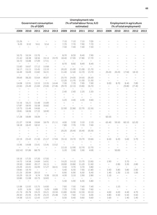 Government consumption
(% of GDP)
Unemployment rate
(% of total labour force, ILO
estimates)
Employment in agriculture
(% of total employment)
2009 2010 2011 2012 2013 2009 2010 2011 2012 2013 2009 2010 2011 2012 2013
15.26 – – – – 7.10 7.10 7.10 7.00 – – – – – –
9.29 9.53 9.61 9.54 – 7.70 7.70 7.90 7.70 – – – – – –
– – – – – 7.50 7.40 7.40 7.50 – – – – – –
16.75 16.34 15.76 – – 8.70 8.30 8.40 7.90 – – – – – –
21.42 18.38 18.56 19.14 19.70 18.40 17.90 17.80 17.70 – – – – – –
16.72 16.88 17.09 17.51 – – – – – – – – – – –
– – – – – 8.70 8.60 8.40 8.40 – – – – – –
15.60 16.67 17.12 15.68 – – – – – – – – – – –
16.17 15.11 15.45 13.19 – 20.20 21.00 21.00 21.70 – – – – – –
16.49 16.09 15.82 16.31 – 11.40 12.40 12.70 13.70 – 20.20 20.20 17.60 18.10 –
– – – – – – – – – – – – – – –
39.69 38.20 33.64 40.07 – 25.70 24.00 24.50 26.50 – – – – – –
– – – – – 12.20 11.70 11.50 11.30 – – – – – –
14.08 13.91 13.53 13.35 14.44 7.30 7.70 7.90 7.90 – 9.00 8.70 8.40 7.80 –
22.60 24.49 21.84 23.66 27.46 29.70 22.10 19.80 16.70 – – – 29.80 27.40 –
– – – – – – – – – – – – – – –
– – – – – 2.40 2.40 2.20 2.30 – – – – – –
– – – – – – – – – – – – – – –
– – – – – – – – – – – – – – –
– – – – – 5.20 4.40 4.30 4.60 – – – – – –
15.16 16.21 15.48 15.89 – – – – – – – – – – –
17.87 18.93 16.58 16.82 – – – – – – – – – – –
13.75 15.49 14.66 – – 22.90 22.80 22.70 22.50 – – – – – –
19.81 18.06 17.33 18.90 – – – – – – – – – – –
– – – – – – – – – – – – – – –
17.28 18.89 18.09 – – – – – – – 60.50 – – – –
21.37 19.98 19.84 18.79 21.11 4.00 3.30 3.10 2.10 – 65.40 59.50 60.10 62.20 –
18.18 18.43 18.52 – – 7.80 7.70 7.70 7.60 – – – – – –
– – – – – – – – – – – – – – –
– – – – – 20.20 20.40 20.40 20.30 – – – – – –
– – – – – – – – – – – – – – –
– – – – – – – – – – – – – – –
22.19 23.43 21.50 21.57 17.94 19.10 19.70 19.70 19.60 – 6.50 6.20 5.60 5.70 –
– – – – – – – – – – – – – – –
15.96 14.68 15.41 13.45 13.52 – – – – – – – – – –
– – – – – 13.10 12.90 12.70 12.70 – – – – – –
102.43 97.86 88.79 – – 5.20 3.90 3.90 4.00 – – 50.60 – – –
19.16 17.35 17.20 17.05 – – – – – – – – – – –
14.72 14.58 14.84 14.91 – 14.20 14.10 13.70 13.60 – 2.90 – 3.70 – –
19.50 18.82 20.17 16.15 – 10.00 10.80 11.20 11.60 – – 2.80 3.30 2.80 –
23.29 22.41 16.99 17.27 18.31 3.50 3.70 3.70 3.80 – – – – – –
19.85 19.70 – – – 5.40 6.30 7.90 11.80 – 3.90 3.80 3.80 2.90 –
21.25 20.99 20.53 – – 6.90 6.90 6.50 6.40 – 1.40 1.30 1.10 1.00 –
10.29 10.19 9.74 9.38 10.19 4.30 3.10 2.90 2.80 – 1.10 – – – –
10.86 11.08 10.73 10.83 – – – – – – – – – – –
– – – – – 5.30 5.90 6.30 5.80 – – – – – –
13.98 12.93 13.75 14.60 – 7.60 7.50 7.40 7.40 – – 1.10 – – –
5.03 5.26 5.02 5.29 6.89 7.70 7.70 7.60 7.60 – – – – – –
21.74 20.78 19.23 19.21 19.50 13.80 16.90 12.50 10.10 – 4.00 4.20 4.40 4.70 –
26.50 25.95 25.39 25.33 25.48 7.20 7.60 7.10 6.00 – 4.80 5.50 5.50 5.50 –
14.38 12.31 12.43 11.97 – 0.30 0.40 0.60 0.60 – 1.60 – 1.40 1.40 –
– – – – – – – – – – – – – – –
65
 