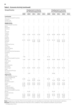 Table 3.  Economic Activity (continued)
Group/Country Employment in industry
(% of total employment)
Employment in services
(% of total employment)
2009 2010 2011 2012 2013 2009 2010 2011 2012 2013
Low Income
Non-Commonwealth Countries
Comoros – – – – – – – – – –
Gambia, The – – – – – – – – – –
Guinea-Bissau – – – – – – – – – –
Middle Income
Commonwealth Countries
Belize – – – – – – – – – –
Botswana – – – – – – – – – –
Dominica – – – – – – – – – –
Fiji – – – – – – – – – –
Grenada – – – – – – – – – –
Guyana – – – – – – – – – –
Jamaica 16.60 15.90 16.10 15.50 – 63.20 63.80 66.30 66.50 –
Kiribati – – – – – – – – – –
Lesotho – – – – – – – – – –
Maldives – – – – – – – – – –
Mauritius 29.70 28.20 27.60 27.60 – 61.30 63.10 64.00 64.70 –
Namibia – – 16.60 13.80 – – – 53.00 58.70 –
Nauru – – – – – – – – – –
Papua New Guinea – – – – – – – – – –
Samoa – – – – – – – – – –
Seychelles – – – – – – – – – –
Solomon Islands – – – – – – – – – –
Saint Lucia – – – – – – – – – –
St. Vincent and the Grenadines – – – – – – – – – –
Swaziland – – – – – – – – – –
Tonga – – – – – – – – – –
Tuvalu – – – – – – – – – –
Vanuatu 7.00 – – – – 31.10 – – – –
Non-Commonwealth Countries
Bhutan 6.40 6.70 9.20 8.60 – 28.20 33.80 30.60 29.10 –
Cabo Verde – – – – – – – – – –
Djibouti – – – – – – – – – –
Gabon – – – – – – – – – –
Marshall Islands – – – – – – – – – –
Micronesia – – – – – – – – – –
Montenegro 20.70 20.00 19.00 18.10 – 72.80 73.90 75.50 76.20 –
Palau – – – – – – – – – –
São Tomé and Príncipe – – – – – – – – – –
Suriname – – – – – – – – – –
Timor-Leste – 9.20 – – – – 39.80 – – –
High Income
Commonwealth Countries
Antigua and Barbuda – – – – – – – – – –
Bahamas, The 16.00 – 12.90 – – 80.80 – 83.00 – –
Barbados – 19.60 20.30 19.40 – – 77.60 76.40 72.60 –
Brunei Darussalam – – – – – – – – – –
Cyprus 21.80 20.40 20.90 20.20 – 74.20 75.80 75.30 76.90 –
Malta 24.70 25.20 24.40 22.10 – 73.30 73.20 74.30 76.40 –
Singapore* 21.80 – – – – 77.10 – – – –
St. Kitts and Nevis – – – – – – – – – –
Trinidad and Tobago – – – – – – – – – –
Non-Commonwealth Countries
Bahrain – 35.30 – – – – 62.40 – – –
Equatorial Guinea – – – – – – – – – –
Estonia 31.70 30.50 32.50 31.10 – 64.10 65.10 62.90 64.10 –
Iceland 19.30 18.30 18.50 18.20 – 75.10 75.70 75.70 75.80 –
Qatar 58.40 – 54.20 51.90 – 40.00 – 44.50 46.80 –
San Marino – – – – – – – – – –
Note: Singapore is a member of the Commonwealth, but is not classified as a small state under the Secretariat’s definition.
Sources: World Bank, World Development Indicators 2014, available at: http://databank.worldbank.org (accessed
25 September 2014)
66	
 
