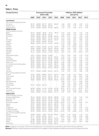 Table 4.  Prices
Group/Country Consumer Price Index
(2010=100)
Inflation, GDP deflator
(annual %)
2009 2010 2011 2012 2013 2009 2010 2011 2012 2013
Low Income
Non-Commonwealth Countries
Comoros 96.75 100.00 101.77 103.57 105.95 4.56 4.35 4.69 2.59 3.11
Gambia, The 95.20 100.00 104.80 109.26 – 5.18 4.30 3.72 4.47 4.69
Guinea-Bissau 97.54 100.00 105.05 107.28 108.04 1.12 1.72 4.78 −6.71 0.79
Middle Income
Commonwealth Countries
Belize 94.72 100.00 96.35 97.61 98.10 −2.55 0.61 5.07 1.53 1.34
Botswana 93.50 100.00 108.46 116.64 – 3.43 18.92 5.45 1.59 5.91
Dominica 96.89 100.00 102.39 103.86 103.43 8.00 −2.70 3.17 2.04 2.66
Fiji 94.75 100.00 108.67 112.38 115.65 0.17 8.01 6.80 5.00 −0.05
Grenada 96.68 100.00 103.03 105.52 105.47 0.04 0.43 0.21 4.83 2.20
Guyana 97.96 100.00 104.98 107.49 – 2.13 6.70 8.37 5.75 2.93
Jamaica 88.80 100.00 107.53 114.95 125.69 11.79 9.88 5.66 5.15 8.26
Kiribati – – – – – 1.92 1.12 −0.89 −1.57 0.56
Lesotho 96.53 100.00 105.02 111.44 116.93 3.99 2.72 10.26 −0.64 6.41
Maldives 93.80 100.00 112.83 126.52 129.44 8.87 0.44 8.59 1.45 4.95
Mauritius 97.19 100.00 106.53 110.64 114.56 −0.07 1.77 3.97 3.12 3.29
Namibia 95.72 100.00 105.05 111.92 118.18 6.92 3.51 4.56 14.04 5.75
Nauru – – – – – – – – – –
Papua New Guinea 94.33 100.00 108.44 110.86 – −4.27 9.26 4.59 2.78 −0.18
Samoa 99.23 100.00 105.20 107.35 108.01 3.04 1.41 2.26 1.41 1.15
Seychelles 102.47 100.00 102.56 109.85 114.62 27.50 −3.59 6.36 4.79 4.45
Solomon Islands 98.96 100.00 107.34 113.69 121.29 7.23 5.89 9.06 5.68 5.73
Saint Lucia 96.85 100.00 102.77 107.06 108.63 −0.28 6.90 2.06 3.04 1.61
St. Vincent and the Grenadines 98.54 100.00 103.19 105.87 106.72 −0.86 4.44 −0.29 0.96 1.60
Swaziland 95.69 100.00 106.11 115.59 122.09 5.48 4.96 6.36 8.36 7.17
Tonga 96.57 100.00 106.26 107.55 108.32 −2.39 3.75 5.78 2.26 0.64
Tuvalu – – – – – 0.69 2.64 1.29 0.87 1.45
Vanuatu 97.27 100.00 100.86 102.24 103.72 2.32 2.61 2.29 1.86 1.95
Non-Commonwealth Countries
Bhutan 93.43 100.00 108.85 120.73 129.19 4.85 5.99 9.17 10.65 5.72
Cabo Verde 97.96 100.00 104.47 107.13 108.75 2.17 0.50 2.68 0.65 3.48
Djibouti 96.20 100.00 105.07 108.99 112.77 14.29 −9.88 4.18 6.05 2.46
Gabon 98.56 100.00 101.27 103.96 104.46 −16.70 19.04 14.76 −2.74 −0.93
Marshall Islands – – – – – 0.85 1.97 3.77 −1.86 0.49
Micronesia – – – – – 5.18 3.37 3.38 4.66 2.05
Montenegro 99.35 100.00 103.18 – – 2.45 1.58 0.93 −0.14 2.36
Palau – – – – – 4.09 −3.51 4.47 1.18 6.62
São Tomé and Principe 88.58 100.00 111.94 123.58 132.40 13.55 11.74 12.11 10.34 9.77
Suriname 93.51 100.00 117.71 123.61 125.98 6.48 8.16 12.93 11.67 −0.07
Timor-Leste 93.66 100.00 113.50 126.89 131.12 5.67 3.22 7.80 10.85 10.24
High Income
Commonwealth Countries
Antigua and Barbuda 96.74 100.00 103.46 106.95 108.08 1.77 1.41 1.28 2.55 2.35
Bahamas, The 98.67 100.00 103.20 105.24 105.62 −1.04 −0.12 −1.83 1.65 –
Barbados 94.50 100.00 109.43 114.39 116.46 5.49 −3.71 −2.20 −3.31 –
Brunei Darussalam 99.64 100.00 102.02 102.49 102.88 −22.09 5.31 20.35 −0.05 −3.15
Cyprus 97.67 100.00 103.29 105.76 105.33 −0.31 1.74 1.96 1.55 –
Malta 98.51 100.00 102.72 105.21 106.65 2.56 2.93 4.93 2.31 –
Singapore* 97.28 100.00 105.25 110.02 112.65 3.52 −0.05 0.83 1.47 0.12
St. Kitts and Nevis 99.50 100.00 107.07 108.58 109.37 2.20 0.96 3.34 1.76 −0.43
Trinidad and Tobago 90.46 100.00 105.10 114.84 120.81 −27.63 7.95 16.88 −2.52 3.76
Non-Commonwealth Countries
Bahrain 98.08 100.00 99.64 102.38 105.65 −13.00 7.44 10.63 1.10 2.37
Equatorial Guinea 92.77 100.00 106.95 113.52 – −30.23 31.26 23.08 9.96 −3.89
Estonia 97.11 100.00 104.98 109.11 112.15 0.17 0.30 3.00 3.32 4.98
Iceland 94.88 100.00 104.00 109.39 113.63 8.29 6.92 3.27 2.86 1.79
Qatar 102.49 100.00 101.92 103.82 107.07 −24.22 9.60 18.23 9.07 0.98
San Marino 97.48 100.00 102.01 104.89 106.57 – – – – –
Note: Singapore is a member of the Commonwealth, but is not classified as a small state under the Secretariat’s definition.
Sources: World Bank, World Development Indicators 2014, available at: http://databank.worldbank.org (accessed 18 September 2014)
68	
 