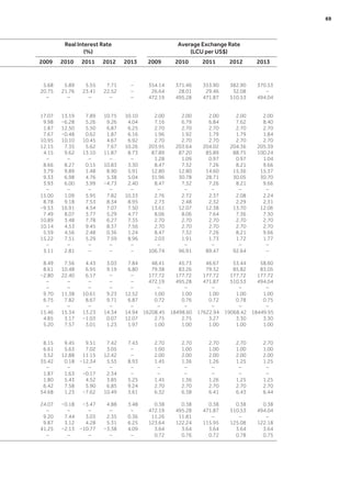 Real Interest Rate
(%)
Average Exchange Rate
(LCU per US$)
2009 2010 2011 2012 2013 2009 2010 2011 2012 2013
5.68 5.89 5.55 7.71 – 354.14 371.46 353.90 382.90 370.53
20.75 21.76 23.41 22.52 – 26.64 28.01 29.46 32.08 –
– – – – – 472.19 495.28 471.87 510.53 494.04
17.07 13.19 7.89 10.75 10.10 2.00 2.00 2.00 2.00 2.00
9.98 −6.28 5.26 9.26 4.04 7.16 6.79 6.84 7.62 8.40
1.87 12.50 5.50 6.87 6.25 2.70 2.70 2.70 2.70 2.70
7.67 −0.48 0.62 1.87 6.16 1.96 1.92 1.79 1.79 1.84
10.95 10.10 10.45 4.67 6.92 2.70 2.70 2.70 2.70 2.70
12.15 7.35 5.62 7.67 10.26 203.95 203.64 204.02 204.36 205.39
4.15 9.62 13.10 11.87 8.73 87.89 87.20 85.89 88.75 100.24
– – – – – 1.28 1.09 0.97 0.97 1.04
8.66 8.27 0.15 10.83 3.30 8.47 7.32 7.26 8.21 9.66
3.79 9.89 1.48 8.90 5.91 12.80 12.80 14.60 15.36 15.37
9.33 6.98 4.76 5.38 5.04 31.96 30.78 28.71 30.05 30.70
3.93 6.00 3.99 −4.73 2.40 8.47 7.32 7.26 8.21 9.66
– – – – – – – – – –
15.00 1.09 5.95 7.82 10.33 2.76 2.72 2.37 2.08 2.24
8.78 9.18 7.53 8.34 8.95 2.73 2.48 2.32 2.29 2.31
−9.53 16.91 4.54 7.07 7.50 13.61 12.07 12.38 13.70 12.06
7.49 8.07 3.77 5.29 4.77 8.06 8.06 7.64 7.36 7.30
10.89 3.48 7.78 6.27 7.35 2.70 2.70 2.70 2.70 2.70
10.14 4.53 9.45 8.37 7.56 2.70 2.70 2.70 2.70 2.70
5.59 4.56 2.48 0.36 1.24 8.47 7.32 7.26 8.21 9.66
15.22 7.51 5.29 7.59 8.96 2.03 1.91 1.73 1.72 1.77
– – – – – – – – – –
3.11 2.81 – – – 106.74 96.91 89.47 92.64 –
8.49 7.56 4.43 3.03 7.84 48.41 45.73 46.67 53.44 58.60
8.61 10.48 6.95 9.19 6.80 79.38 83.26 79.32 85.82 83.05
−2.80 22.40 6.17 – – 177.72 177.72 177.72 177.72 177.72
– – – – – 472.19 495.28 471.87 510.53 494.04
– – – – – – – – – –
9.70 11.38 10.61 9.23 12.52 1.00 1.00 1.00 1.00 1.00
6.75 7.82 8.67 9.71 6.87 0.72 0.76 0.72 0.78 0.75
– – – – – – – – – –
15.46 15.34 13.23 14.34 14.94 16208.45 18498.60 17622.94 19068.42 18449.95
4.85 3.17 −1.03 0.07 12.07 2.75 2.75 3.27 3.30 3.30
5.20 7.57 3.01 1.23 1.97 1.00 1.00 1.00 1.00 1.00
8.15 9.45 9.51 7.42 7.43 2.70 2.70 2.70 2.70 2.70
6.61 5.63 7.02 3.05 – 1.00 1.00 1.00 1.00 1.00
3.52 12.88 11.15 12.42 – 2.00 2.00 2.00 2.00 2.00
35.42 0.18 −12.34 5.55 8.93 1.45 1.36 1.26 1.25 1.25
– – – – – – – – – –
1.87 1.63 −0.17 2.34 – – – – – –
1.80 5.43 4.52 3.85 5.25 1.45 1.36 1.26 1.25 1.25
6.42 7.58 5.90 6.85 9.24 2.70 2.70 2.70 2.70 2.70
54.68 1.23 −7.62 10.49 3.61 6.32 6.38 6.41 6.43 6.44
24.07 −0.18 −3.47 4.88 3.48 0.38 0.38 0.38 0.38 0.38
– – – – – 472.19 495.28 471.87 510.53 494.04
9.20 7.44 3.03 2.35 0.36 11.26 11.81 – – –
9.87 3.12 4.28 5.31 6.25 123.64 122.24 115.95 125.08 122.18
41.25 −2.13 −10.77 −3.38 4.09 3.64 3.64 3.64 3.64 3.64
– – – – – 0.72 0.76 0.72 0.78 0.75
	 69
 