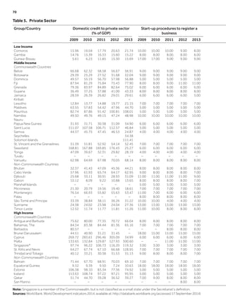 Table 5.  Private Sector
Group/Country Domestic credit to private sector
(% of GDP)
Start-up procedures to register a
business
2009 2010 2011 2012 2013 2009 2010 2011 2012 2013
Low Income
Comoros 15.96 19.04 17.79 20.63 21.74 10.00 10.00 10.00 9.00 8.00
Gambia 14.76 15.39 16.33 15.60 15.22 8.00 8.00 8.00 8.00 8.00
Guinea-Bissau 5.61 6.23 11.85 15.30 15.69 17.00 17.00 9.00 9.00 9.00
Middle Income
Commonwealth Countries
Belize 66.68 62.32 58.58 56.67 56.91 9.00 9.00 9.00 9.00 9.00
Botswana 29.39 25.29 27.52 31.68 32.04 9.00 9.00 9.00 9.00 9.00
Dominica 49.57 55.19 56.70 57.98 56.88 5.00 5.00 5.00 5.00 5.00
Fiji 87.94 81.29 75.84 75.43 77.90 8.00 8.00 9.00 11.00 11.00
Grenada 79.36 83.97 84.89 82.64 75.02 6.00 6.00 6.00 6.00 6.00
Guyana 36.49 37.25 37.88 41.00 43.33 8.00 8.00 8.00 8.00 8.00
Jamaica 28.59 26.39 26.82 29.01 29.61 6.00 6.00 6.00 6.00 5.00
Kiribati –
Lesotho 12.84 13.77 14.88 19.77 21.15 7.00 7.00 7.00 7.00 7.00
Maldives 63.55 57.83 54.42 47.96 44.70 5.00 5.00 5.00 5.00 5.00
Mauritius 82.74 87.86 91.42 100.81 108.01 5.00 5.00 5.00 5.00 5.00
Namibia 49.50 49.76 49.15 47.24 48.98 10.00 10.00 10.00 10.00 10.00
Nauru
Papua New Guinea 31.93 31.71 30.38 31.09 34.90 6.00 6.00 6.00 6.00 6.00
Saint Lucia 111.07 107.58 106.71 112.57 46.84 5.00 5.00 5.00 5.00 5.00
Samoa 44.37 45.75 47.45 46.53 24.87 4.00 4.00 4.00 4.00 4.00
Seychelles 34.38
Solomon Islands 111.41
St. Vincent and the Grenadines 51.39 51.81 52.92 54.14 52.45 7.00 7.00 7.00 7.00 7.00
Swaziland 168.81 167.88 169.85 176.43 25.27 6.00 6.00 6.00 6.00 6.00
Tonga 47.09 39.67 32.31 29.82 28.19 4.00 4.00 4.00 4.00 4.00
Tuvalu – – – – – – – – – –
Vanuatu 62.98 64.69 67.98 70.05 68.14 8.00 8.00 8.00 8.00 8.00
Non-Commonwealth Countries
Bhutan 32.37 41.43 47.09 45.36 44.21 8.00 8.00 8.00 8.00 8.00
Cabo Verde 57.96 61.93 65.74 64.17 62.95 9.00 8.00 8.00 8.00 7.00
Djibouti 25.68 33.11 30.91 28.93 31.09 11.00 11.00 11.00 11.00 9.00
Gabon 10.12 8.09 9.22 10.88 13.65 8.00 8.00 8.00 8.00 7.00
Marshall Islands – – – – – 5.00 5.00 5.00 5.00 5.00
Micronesia 21.30 20.79 19.56 19.40 18.61 7.00 7.00 7.00 7.00 7.00
Montenegro 76.54 66.93 55.82 55.63 53.47 11.00 7.00 6.00 6.00 6.00
Palau – – – – – 8.00 8.00 8.00 8.00 8.00
São Tomé and Principe 33.39 38.84 38.11 36.26 31.22 10.00 10.00 4.00 4.00 4.00
Suriname 24.38 24.02 23.98 24.04 27.36 13.00 13.00 13.00 13.00 13.00
Timor-Leste 12.52 11.74 11.77 11.81 11.26 11.00 10.00 8.00 8.00 8.00
High Income
Commonwealth Countries
Antigua and Barbuda 75.62 80.00 77.35 70.72 66.04 8.00 8.00 8.00 8.00 8.00
Bahamas, The 84.34 83.38 84.44 81.36 65.16 7.00 7.00 7.00 7.00 7.00
Barbados 80.57 – – – – – – 8.00 8.00 8.00
Brunei Darussalam 44.51 40.90 31.21 31.45 – 18.00 15.00 15.00 15.00 15.00
Cyprus 269.72 283.61 296.46 305.09 34.99 6.00 6.00 6.00 6.00 6.00
Malta 133.65 132.84 129.87 127.93 300.60 – – 11.00 11.00 11.00
Singapore* 97.74 96.22 106.73 116.20 119.32 3.00 3.00 3.00 3.00 3.00
St. Kitts and Nevis 64.27 67.74 67.10 66.68 128.95 7.00 7.00 7.00 7.00 7.00
Trinidad and Tobago 40.12 33.21 30.38 31.53 31.13 9.00 8.00 8.00 8.00 7.00
Non-Commonwealth Countries
Bahrain 71.44 67.70 68.91 70.03 69.10 7.00 7.00 7.00 7.00 7.00
Equatorial Guinea 9.32 9.39 9.50 7.24 10.63 18.00 18.00 18.00 18.00 18.00
Estonia 106.38 98.10 83.34 77.36 74.92 5.00 5.00 5.00 5.00 5.00
Iceland 113.63 108.74 97.22 97.21 95.95 5.00 5.00 5.00 5.00 5.00
Qatar 51.74 44.70 39.28 36.52 39.27 7.00 9.00 8.00 8.00 8.00
San Marino – – – – – – – – 8.00 8.00
Note: Singapore is a member of the Commonwealth, but is not classified as a small state under the Secretariat’s definition.
Sources: World Bank, World Development indicators 2014, available at: http://databank.worldbank.org (accessed 17 September 2014)
70	
 