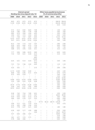 Interest spread
(lending rate minus deposit rate, %)
Other taxes payable by businesses
(% of commercial profits)
2009 2010 2011 2012 2013 2009 2010 2011 2012 2013
8.63 8.75 8.75 8.75 8.75 – – – 186.50 186.50
11.50 12.38 16.25 16.50 14.56 – – – 264.40 264.40
– – – – – – – – 6.10 6.10
5.71 6.12 6.92 8.03 7.98 – – – 1.40 1.40
6.29 5.86 5.85 7.39 7.08 – – – 3.60 3.60
6.82 6.19 5.64 5.94 6.02 – – – 3.20 3.20
2.94 2.07 3.72 4.55 4.03 – – – 0.20 0.20
7.72 7.50 7.57 6.87 6.63 – – – 12.10 12.10
12.22 12.27 12.51 12.34 12.37 – – – 2.50 2.60
9.47 14.11 15.65 14.10 14.06 – – – 5.00 5.00
–
8.15 7.54 7.73 7.27 7.07 – – – 2.90 2.90
6.50 6.33 6.02 6.75 7.34 – – – 9.30 9.30
0.80 0.53 1.81 2.43 1.69 – – – 7.30 7.30
4.88 4.72 4.45 4.44 4.31 – – – 3.10 3.10
7.77 9.06 9.89 10.33 9.80 – – – 8.30 8.30
7.33 7.29 6.51 6.44 6.14 – – – 3.10 3.10
7.32
8.85
10.48
6.25 6.31 6.14 6.54 6.71 – – – 3.40 3.40
6.42
7.21 7.51 7.46 5.95 6.93 – – – 1.10 1.10
– – – – – – – – –
4.25 3.91 – – 3.75 – – – 3.90 3.90
11.75 12.00 9.50 8.50 – – – – 4.40 4.40
8.09 7.93 6.46 6.11 6.35 – – – 0.70 0.70
9.72 9.35 9.10 – – – – – 2.40 2.40
– – – – – – – – 2.30 2.30
– – – – – – – – 52.90 52.90
14.09 14.22 13.76 13.90 14.30 – – – 52.00 52.00
5.55 5.83 6.55 6.30 6.48 – – – 0.90 0.90
– – – – – – – – 0.00 0.00
19.19 17.76 14.59 13.28 13.90 – – – 3.60 3.60
5.28 5.42 5.37 4.95 4.89 – – – 0.00 0.00
10.33 10.22 10.20 11.30 11.51 – – – 0.00 0.00
6.58 7.63 7.54 7.00 6.91 – – – 5.30 5.30
1.72 2.06 2.43 2.74 3.07 – – – 40.50 40.50
6.34 6.03 6.02 6.14 6.19 – – – 3.00 3.00
4.80 5.03 5.10 5.27 5.22 – – – 0.00 0.00
– – – – – – – – 1.30 1.40
– – – 0.50 – 97.74 96.22 106.73 116.20 –
5.09 5.17 5.21 5.24 5.24 – – – 4.70 4.70
4.16 4.02 4.98 4.46 5.04
8.52 7.78 6.47 6.21 6.00 – – – 1.80 1.80
6.36 6.02 5.77 4.95 4.88 – – – 0.00 0.00
– – – – 3.69 – – – 18.70 18.70
4.57 6.65 4.85 5.07 – – – 18.90 2.00
– – – – – – – – 3.10 2.90
2.81 4.37 3.74 3.71 – – – – 0.00 0.00
4.78 4.68 4.84 – – – – – 0.30 0.30
	 71
 