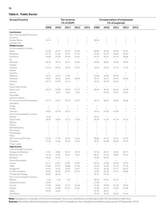 Table 6.  Public Sector
Group/Country Tax revenue
(% of GDP)
Compensation of employees
(% of expense)
2009 2010 2011 2012 2013 2009 2010 2011 2012 2013
Low Income
Non-Commonwealth Countries
Comoros – – – – – – – – – –
Guinea-Bissau 15.13 – – – – 28.96 – – – –
Gambia, The – – – – – – – – – –
Middle Income
Commonwealth Countries
Belize 22.46 23.57 22.54 22.66 – 40.69 39.50 40.39 41.95 –
Botswana 27.72 21.96 23.76 27.13 37.66 41.35 42.04 43.44
Dominica 24.60 25.56 23.50 22.62 – 43.57 40.31 42.33 39.88 –
Fiji – – – – – – – – – –
Grenada 18.24 18.73 19.17 18.63 – 45.90 48.81 52.66 49.60 –
Guyana – – – – –
Jamaica 27.16 26.54 25.70 27.07 – 14.81 16.63 17.71 17.16 –
Kiribati
Lesotho – – – – – – – – – –
Maldives 10.75 10.73 15.49 – – 33.60 29.50 63.09 – –
Mauritius 18.67 18.55 18.43 18.99 – 35.72 35.23 36.43 35.95 –
Namibia 30.13 21.99 15.14 – – 43.22 45.76 40.22 – –
Nauru
Papua New Guinea – – – – – – – – – –
Saint Lucia 24.19 22.96 23.34 22.77 – 46.69 46.54 46.35 43.48 –
Samoa – 0.02 0.02 0.02 – – 26.33 27.94 29.85 –
Seychelles
Solomon Islands
St. Vincent and the Grenadines 23.74 22.91 22.54 22.97 – 45.13 46.87 46.69 49.68 –
Swaziland
Tonga – – – – – – – – – –
Tuvalu – – – – – – – – – –
Vanuatu 16.02 15.50 16.12 – – 54.52 51.83 51.80 – –
Non-Commonwealth Countries
Bhutan 9.24 – – – – 35.01 – – – –
Cabo Verde 18.42 18.45 19.73 17.80 – 40.49 41.35 47.14 47.52 –
Djibouti – – – – – – – – – –
Gabon – – – – – – – – – –
Marshall Islands – – – – – – – – – –
Micronesia – – – – – – – – – –
Montenegro – – – – – – – – – –
Palau – – – – – – – – – –
São Tomé and Príncipe 14.49 17.40 16.59 14.02 – 38.86 44.14 43.41 47.93 –
Suriname 17.22 15.66 18.70 19.42 – 39.21 42.98 40.03 35.74 –
Timor-Leste – – – – – – – – – –
High Income
Commonwealth Countries
Antigua and Barbuda 17.61 18.80 18.12 18.74 – 37.19 40.31 36.92 40.77 –
Bahamas, The 14.36 13.92 16.47 15.67 – 40.31 41.54 38.09 39.16 –
Barbados 24.03 25.25 – – – 29.06 28.44 – – –
Brunei Darussalam – – – – – – – – – –
Cyprus 25.77 25.87 25.85 25.49 – 36.52 35.38 35.44 34.19 –
Malta 27.82 27.01 26.88 27.46 – 32.69 31.40 31.79 31.23 –
Singapore* 13.07 12.97 13.36 13.97 – 27.01 30.39 27.17 28.72 –
St. Kitts and Nevis 20.61 18.35 20.75 20.19 – 42.90 42.16 37.32 40.68 –
Trinidad and Tobago 26.83 28.26 – – – 25.57 24.10 – – –
Non-Commonwealth Countries
Bahrain 1.36 1.18 1.10 – – 46.93 44.22 41.27 – –
Equatorial Guinea 20.45 – – – – 21.00 – – – –
Estonia 17.04 16.06 15.73 16.46 – 21.26 20.98 21.28 20.84 –
Iceland 21.45 21.88 22.23 23.23 – 23.58 22.41 23.36 24.08 –
Qatar 19.92 14.65 – – – 32.43 28.21 – – –
San Marino – – – – – 33.18 34.22 32.65 31.64 –
Note: Singapore is a member of the Commonwealth, but is not classified as a small state under the Secretariat’s definition.
Sources: World Bank, World Development indicators 2014, available at: http://databank.worldbank.org (accessed 19 September 2014)
72	
 