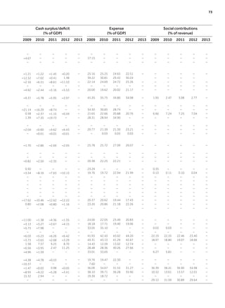 Cash surplus/deficit
(% of GDP)
Expense
(% of GDP)
Social contributions
(% of revenue)
2009 2010 2011 2012 2013 2009 2010 2011 2012 2013 2009 2010 2011 2012 2013
– – – – – – – – – – – – – – –
−4.67 – – – – 17.15 – – – – – – – – –
– – – – – – – – – – – – – – –
−1.21 −1.22 −1.45 −0.20 – 25.16 25.25 24.65 22.51 – – – – – –
−12.32 −7.02 −0.41 1.38 39.22 30.81 29.43 30.24 – – – –
−2.16 −6.51 −8.61 −11.53 – 22.14 24.69 24.72 25.26 – – – – – –
– – – – – – – – – – – – – – –
−4.92 −2.44 −3.16 −5.53 – 20.00 19.62 20.02 21.17 – – – – – –
−9.37 −5.78 −5.95 −3.97 – 41.20 35.75 34.80 34.08 – 1.95 2.47 3.08 2.77 –
– – – – – – – – – – – – – – –
−21.14 −16.29 −8.74 – – 34.50 30.85 28.74 – – – – – – –
0.58 −2.37 −1.15 −0.59 – 21.65 22.66 20.88 20.76 – 6.66 7.24 7.25 7.04 –
1.39 −7.35 −19.73 – – 28.31 28.94 34.90 – – – – – – –
– – – – – – – – – – – – – – –
−2.04 −0.60 −4.62 −6.43 – 20.77 21.39 21.30 23.21 – – – – – –
– −0.01 −0.01 −0.01 – – 0.03 0.03 0.03 – – – – – –
−1.70 −2.86 −2.69 −2.05 – 25.78 25.72 27.09 26.07 – – – – – –
– – – – – – – – – – – – – – –
– – – – – – – – – – – – – – –
−0.82 −2.50 −2.35 – – 20.38 22.25 22.21 – – – – – – –
0.50 – – – – 23.29 – – – – 0.35 – – – –
−3.54 −8.16 −7.63 −10.15 – 19.76 19.72 22.94 21.99 – 0.13 0.11 0.10 0.04 –
– – – – – – – – – – – – – – –
– – – – – – – – – – – – – – –
– – – – – – – – – – – – – – –
– – – – – – – – – – – – – – –
– – – – – – – – – – – – – – –
– – – – – – – – – – – – – – –
−17.62 −10.46 −12.62 −12.22 – 20.37 20.62 19.44 17.43 – – – – – –
0.80 −2.08 −0.80 −1.16 – 23.20 20.86 21.18 22.26 – – – – – –
– – – – – – – – – – – – – – –
−11.00 −1.38 −4.36 −1.35 – 24.00 22.05 23.49 20.83 – – – – – –
−3.13 −3.27 −3.67 −4.15 – 18.18 17.71 19.40 19.06 – – – – – –
−5.73 −7.98 – – – 33.05 35.10 – – – 0.03 0.03 – – –
– – – – – – – – – – – – – – –
−6.03 −5.23 −6.26 −6.42 – 41.93 42.43 43.02 44.20 – 22.19 22.35 22.46 23.40 –
−3.73 −3.65 −2.68 −3.29 – 43.31 43.13 41.29 42.67 – 18.97 18.80 19.07 18.66 –
1.58 7.57 9.25 8.70 – 14.43 12.59 13.02 12.74 – – – – – –
−0.56 −3.95 2.47 11.25 – 28.48 28.36 30.26 27.66 – – – – – –
−4.96 −1.59 – – – 33.01 33.05 – – – 6.27 5.81 – – –
−4.38 −4.78 −0.53 – – 19.76 19.47 22.30 – – – – – – –
−10.37 – – – – 7.60 – – – – – – – – –
−1.47 −0.03 0.98 −0.05 – 36.09 34.67 31.55 31.27 – 36.39 38.41 36.90 34.98 –
−8.95 −9.22 −5.28 −3.41 – 38.10 39.71 36.28 35.90 – 10.32 13.61 13.57 12.01 –
15.32 2.94 – – – 19.39 18.72 – – – – – – – –
– – – – – – – – – – 29.12 31.59 30.89 29.64 –
	 73
 