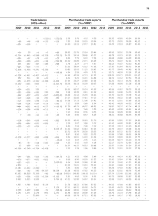 Trade balance
(US$ million)
Merchandise trade exports
(% of GDP)
Merchandise trade imports
(% of GDP)
2009 2010 2011 2012 2013 2009 2010 2011 2012 2013 2009 2010 2011 2012 2013
– – – −232.61 −272.01 2.79 3.79 4.12 4.20 – 39.32 42.85 45.34 50.34 –
−65 −48 −58 −132 −126 7.33 3.68 10.55 10.94 – 33.75 29.95 38.26 41.57 –
−134 −128 – – – 14.60 15.15 23.77 15.81 – 24.29 23.53 26.87 30.40 –
−54 20 −5 −7 −89 18.92 21.76 25.24 25.44 – 49.95 50.01 55.78 69.95 –
−1,754 −1,445 −1,088 −2,318 −706.25 34.19 34.14 38.46 41.07 – 46.78 41.15 47.55 55.20 –
−114 −92 −78 −91 −79 6.94 7.75 6.13 7.06 – 46.68 45.86 44.03 40.36 –
−290 −190 −221 −138 −724.39 21.52 26.09 23.71 23.29 – 49.21 56.07 62.61 60.71 –
−174 −194 −197 −189 −213 3.78 3.24 3.74 4.37 – 36.53 41.07 42.30 41.80 –
−514 −539 −777 – – 37.65 38.94 43.33 47.35 – 57.30 61.84 68.73 64.89 –
−2,318 −2,450 −3,541 −3,336 – 10.85 10.03 11.25 10.81 – 41.77 39.49 45.83 45.29 –
– – – – −168.95 4.94 2.59 4.99 5.71 – 52.71 48.59 53.26 57.15 –
−1,238 −1,491 −1,407 −1,412 – 42.96 40.34 47.13 47.25 – 108.26 105.71 100.51 111.67 –
232 314 85 −20 – 8.52 9.25 16.01 14.88 – 48.74 51.12 67.74 73.55 –
−934 −1,179 −1,562 −1,388 −1,455 21.94 23.27 22.80 23.16 – 42.25 45.13 45.76 45.45 –
−1,172 −693 −993 – −2,367.76 36.06 36.13 35.39 30.60 – 57.08 49.99 51.08 50.38 –
– – – – – – – – – – – – – – –
−134 −231 135 – – 55.52 60.57 55.74 41.52 – 40.56 41.67 38.73 35.13 –
−113 −158 −185 190 211 9.18 10.39 8.61 11.12 – 46.01 54.08 54.75 50.49 –
−142 −207 −221 −967 −1,020.20 46.66 41.12 45.59 48.11 – 93.70 66.78 70.78 77.50 –
−109 −218 −55 281 393 27.57 32.83 47.81 47.00 – 44.85 59.32 53.68 50.00 –
−104 −178 −248 −121 −86.10 14.06 17.13 12.46 14.41 – 44.10 52.91 53.99 53.10 –
−196 −206 −194 −214 −231 7.27 6.09 5.68 6.34 – 49.42 49.59 49.00 50.40 –
−484 −562 −613 −277 −153.26 52.79 46.25 46.07 46.92 – 56.60 50.37 47.04 48.15 –
−196 −168 −198 −211 – 2.46 2.24 3.40 3.39 – 45.43 43.00 45.61 44.53 –
– – – – – 1.11 0.94 0.76 0.75 – 51.66 50.28 63.59 62.69 –
7 −40 −52 −14 −29 9.29 6.96 8.57 6.99 – 48.21 40.68 38.73 37.49 –
−108 −345 −559 −443 −392 39.20 40.45 36.65 31.70 – 41.86 53.85 57.13 54.80 –
−516 −484 −591 −306 – 2.06 2.67 3.68 3.02 – 41.43 44.60 50.81 43.58 –
−179 −72 −254 – – 6.45 7.54 7.48 7.02 – 37.59 33.13 41.20 42.85 –
– – – – 4,619.17 44.52 59.62 63.84 67.25 – 20.79 20.47 19.68 21.86 –
– – – – – 13.72 19.79 20.50 20.23 – 69.28 82.72 82.02 80.92 –
– – – – – 8.97 8.50 9.02 10.73 – 61.88 57.80 58.01 64.39 –
−1,278 −1,077 −989 −998 −896 9.32 10.61 14.03 11.66 – 55.63 53.03 56.51 57.77 –
– – – – −29.02 3.03 3.04 2.76 3.01 – 65.59 60.74 55.20 60.22 –
−83 −97 −118 −105 −113 4.13 5.42 4.39 4.18 – 52.57 55.79 52.99 53.17 –
13 669 425 – – 36.17 46.37 56.53 50.88 – 35.87 31.99 37.54 32.92 –
−1,095 −1,240 −1,754 −1,428 – 1.03 1.78 1.06 0.89 – 35.70 31.91 30.13 27.31 –
−144 −155 −103 −146 −184.72 4.21 4.03 4.98 5.44 – 44.26 44.14 41.80 43.55 –
−670 −577 −931 −501 – 9.09 8.90 10.59 12.27 – 32.42 32.84 37.66 42.34 –
−193 −171 – – 7,036.00 8.24 9.68 10.88 13.49 – 31.56 35.40 41.31 41.89 –
4,370 – – – – 67.09 72.01 74.53 79.63 – 22.82 19.88 17.63 20.35 –
−1,281 −1,444 −1,060 – – 5.34 6.06 7.32 7.66 – 33.28 37.04 34.92 32.10 –
−143 −92 340 64,357 68,568 35.28 43.93 47.92 45.20 – 55.28 62.01 68.76 70.49 –
47,593 68,320 73,359 −90 −83.08 140.24 148.83 149.42 142.34 – 127.74 131.46 133.46 132.35 –
−191 −156 −105 −1,254 −1,165 5.31 4.62 6.16 6.15 – 41.72 38.98 33.87 31.43 –
2,623 5,223 5,939 – 5,704.16 47.21 52.90 54.97 55.90 – 35.98 31.21 40.35 40.11 –
4,351 4,785 9,062 8,134 – 51.76 58.22 67.66 67.52 – 44.03 47.68 43.83 49.07 –
– – – – 3,129 97.01 86.31 85.90 94.01 – 55.43 49.20 38.18 36.39 –
1,005 1,407 1,389 21 215.45 46.62 60.91 74.18 72.07 – 52.25 64.44 78.24 78.96 –
1,041 1,271 1,178 891 1,277 33.48 36.65 38.08 37.19 – 29.75 31.19 34.48 35.17 –
– – 77,899 – – 49.09 59.78 67.31 67.65 – 25.48 18.57 17.60 18.95 –
– – – – – – – – – – – – – – –
	 75
 