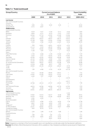 Table 7.1  Trade (continued)
Group/Country Current account balance
(% of GDP)
Export Instability
Index
2009 2010 2011 2012 2013 2009–2012
Low Income
Non-Commonwealth Countries
Comoros – – – – – –
Gambia, The 6.99 5.91 12.22 6.35 – 10.32
Guinea-Bissau −5.72 −8.47 – – – 14.41
Middle Income
Commonwealth Countries
Belize −6.19 −3.27 −1.34 −2.11 −4.44 6.63
Botswana −8.44 −2.17 −2.12 −7.41 11.97 3.61
Dominica −22.64 −17.14 −14.52 −11.09 −13.96 9.50
Fiji −4.23 −4.40 −5.20 −1.39 −14.55 4.40
Grenada −25.56 −26.27 −26.27 −26.75 −25.47 39.51
Guyana −11.38 −6.85 −14.45 −13.85 −14.23 3.89
Jamaica −9.30 −7.06 −14.29 −12.87 −9.16 20.95
Kiribati – – – – – –
Lesotho 3.49 −18.61 −18.51 −25.23 −3.31 5.22
Maldives −11.13 −9.19 −20.19 −28.41 −7.66 6.85
Mauritius −7.41 −10.35 −13.39 −10.48 −9.89 6.08
Namibia −1.40 0.95 −1.19 – −4.12 5.95
Nauru – – – – – –
Papua New Guinea −7.39 −6.68 −1.39 −14.69 −5.75 5.16
Samoa −2.53 −7.57 −10.43 −4.73 −15.81 7.44
Seychelles −22.36 −22.03 −26.92 −26.98 −4.49 16.30
Solomon Islands −21.53 −30.82 −6.94 0.22 −7.51 2.34
Saint Lucia −11.59 −16.19 −18.80 −13.99 −29.64 21.02
St. Vincent and the Grenadines −29.24 −30.57 −29.37 −31.08 6.30 36.08
Swaziland −13.18 −9.98 −8.17 3.82 – 10.54
Tonga −30.93 −21.43 −24.52 −20.22 −3.70 3.11
Tuvalu – – – – −3.92 –
Vanuatu 1.69 −4.99 −7.33 −6.39 −21.19 10.67
Non-Commonwealth Countries
Bhutan −5.21 −20.38 −28.59 −20.51 – 7.31
Cabo Verde −14.42 −13.39 −16.32 −11.91 – 6.40
Djibouti −5.93 4.47 −13.87 −8.99 – 17.46
Gabon – – – – −14.70 –
Marshall Islands – – – – – –
Micronesia – – – – −25.77 –
Montenegro −27.66 −23.14 −17.57 −19.01 −3.73 7.36
Palau – – – – – –
São Tomé and Principe −40.10 −43.56 −42.60 −37.79 −17.02 5.54
Suriname 2.87 14.90 5.76 4.75 −19.16 4.92
Timor-Leste 144.61 179.32 208.35 202.19 – 5.00
High Income
Commonwealth Countries −1.93
Antigua and Barbuda −14.02 −14.72 −10.77 −6.58 0.88 32.51
Bahamas, The −10.34 −10.32 −15.28 −18.40 18.31 12.59
Barbados −5.65 −4.93 – – −8.19 15.11
Brunei Darussalam 37.06 – – – – –
Cyprus −10.53 −9.98 −3.25 −6.93 7.78 17.38
Malta −8.47 −7.44 −0.53 2.05 – 7.17
Singapore* 17.40 26.24 23.83 17.93 8.87 5.62
St. Kitts and Nevis −25.41 −20.02 −12.12 −9.67 30.80 6.11
Trinidad and Tobago 8.45 20.10 12.24 – – 2.51
Non-Commonwealth Countries
Bahrain 2.44 2.99 11.18 9.68 – 5.46
Equatorial Guinea – – – – – –
Estonia 2.88 2.81 1.82 −1.81 – 4.21
Iceland −11.59 −8.05 −6.31 −5.45 – 8.47
Qatar – – 30.61 32.42 – 8.83
San Marino – – – – – –
Note: Singapore is a member of the Commonwealth, but is not classified as a small state under the Secretariat’s definition.
Sources: World Bank, World Development Indicators 2014, available at: http://databank.worldbank.org (accessed 22 September
2014)
76	
 
