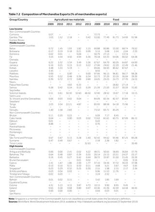 Table 7.2  Composition of Merchandise Exports (% of merchandise exports)
Group/Country Agricultural raw materials Food
2009 2010 2011 2012 2013 2009 2010 2011 2012 2013
Low Income
Non-Commonwealth Countries
Comoros 0.07 – – – – 72.73 – – – –
Gambia, The 1.03 1.52 2.18 – 0.42 53.00 77.49 81.73 54.99 91.98
Guinea-Bissau – – – – – – – – – –
Middle Income
Commonwealth Countries
Belize 0.72 1.45 1.93 1.82 1.15 69.88 60.86 53.50 68.74 76.62
Botswana 0.17 0.19 0.18 0.21 0.09 5.15 5.08 2.24 2.04 2.33
Dominica 0.02 0.01 – 0.04 – 50.79 27.13 – 13.74 –
Fiji 3.55 4.44 4.50 4.94 6.36 70.18 63.33 64.06 66.02 64.38
Grenada – – – – – – – – – –
Guyana 6.22 5.32 5.34 3.49 3.36 67.67 64.79 60.29 64.87 64.00
Jamaica 0.16 0.25 0.15 0.13 0.22 27.06 24.62 22.20 22.49 21.46
Kiribati 4.48 1.33 5.19 – – 69.66 66.95 80.62 87.67 –
Lesotho 3.45 – – – – 8.93 – – – –
Maldives 0.00 – 0.00 – 0.00 97.66 96.15 96.81 98.17 98.38
Mauritius 0.93 0.52 0.48 0.36 0.34 32.73 37.20 33.19 36.04 39.39
Namibia 0.39 0.72 0.72 0.89 0.89 24.05 25.25 24.73 27.70 24.13
Nauru – – – – – – – – – –
Papua New Guinea – – 4.83 6.33 – – – 28.82 27.14 –
Samoa 0.38 0.42 0.34 0.13 0.39 21.39 21.03 31.57 30.59 31.83
Seychelles – – – – – – – – – –
Solomon Islands 0.51 0.61 50.30 32.60 48.50 32.90 28.52 19.67 17.18 10.15
Saint Lucia – – – – – – – – – –
St. Vincent and the Grenadines 0.06 0.03 0.02 0.04 – 84.09 82.34 82.37 83.84 –
Swaziland – – – – – – – – – –
Tonga 2.03 2.04 22.21 4.87 – 85.95 88.58 64.18 75.96 –
Tuvalu – – – – – – – – – –
Vanuatu 1.40 1.58 2.83 – – 73.52 83.71 85.29 – –
Non-Commonwealth Countries
Bhutan 0.11 0.20 0.23 – – 6.09 7.17 8.45 – –
Cabo Verde 0.04 – 0.00 0.03 0.02 72.63 81.61 83.75 87.09 86.15
Djibouti 0.01 – – – – 0.43 – – – –
Gabon 8.88 – – – – 0.76 – – – –
Marshall Islands – – – – – – – – – –
Micronesia – – – – – – – – – –
Montenegro – – – – – – – – – –
Palau – – – – – – – – – –
São Tomé and Principe 0.67 0.67 0.13 0.28 1.90 92.42 94.62 95.96 87.25 85.28
Suriname 0.47 0.49 0.67 – – 2.18 2.38 1.82 – –
Timor-Leste – – – – 32.63 – – – – 30.49
High Income
Commonwealth Countries
Antigua and Barbuda 0.00 0.00 2.41 0.02 4.22 48.31 50.65 58.69 56.84 37.79
Bahamas, The 0.64 0.48 0.87 0.39 0.55 20.14 25.15 23.51 24.37 25.17
Barbados 0.19 0.45 0.27 0.42 0.44 38.72 32.87 31.50 31.45 35.39
Brunei Darussalam – – – 0.01 0.02 – – – 0.05 0.16
Cyprus 1.41 1.67 1.86 2.00 1.77 37.10 34.44 37.72 36.43 37.98
Malta 0.13 0.10 0.11 0.10 0.11 4.68 5.21 3.67 4.67 5.95
Singapore* 0.23 0.29 0.32 0.25 0.30 2.11 1.98 2.15 2.17 2.36
St Kitts and Nevis 0.03 0.04 0.03 – – 9.96 11.53 11.76 – –
Trinidad and Tobago 0.02 0.03 – – – 3.24 2.52 – – –
Non-Commonwealth Countries −
Bahrain 0.01 0.02 0.11 – – 3.42 1.85 1.69 – –
Equatorial Guinea – – – – – – – – – –
Estonia 4.31 5.13 4.15 3.87 4.73 10.15 9.90 8.95 9.45 –
Iceland 0.65 0.58 0.68 0.80 0.97 43.46 41.36 42.59 44.58 46.95
Qatar 0.00 0.00 0.00 – – 0.04 0.03 0.01 – –
San Marino – – – – – – – – – –
Note: Singapore is a member of the Commonwealth, but is not classified as a small state under the Secretariat’s definition.
Sources: World Bank, World Development Indicators 2014, available at: http://databank.worldbank.org (accessed 23 September 2014)
78	
 