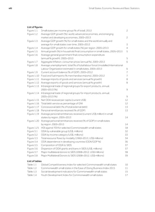 List of figures
Figure 1.1	 Small states per income group (% of total), 2013	 2
Figure 1.2	 Average GDP growth (%): world, advanced economies, and emerging
market and developing economies, 2005–2013	 2
Figure 1.3	 Average GDP growth (%) for small states and the world annually and
average for small states over time, 2005–2013	 3
Figure 1.4	 Average GDP growth for small states (%) per region, 2005–2013	 4
Figure 1.5	 Annual growth (%) in household final consumption in small states, 2005–2013	 5
Figure 1.6	 Average general government final consumption expenditure
(annual % growth), 2005–2013	 5
Figure 1.7	 Aggregate Inflation, consumer prices (annual %), 2005–2013	 6
Figure 1.8	 Average unemployment, total (% of total labour force) (modelled International
Labour Organization estimate) in small states, 2005–2013	 6
Figure 1.9	 Current account balance (% of GDP), 2005–2012	 7
Figure 1.10	 Food and fuel imports (% merchandise imports), 2005–2012	 7
Figure 1.11	 Average imports of goods and services (annual % growth)	 8
Figure 1.12	 Average exports of goods and services (annual % growth)	 8
Figure 1.13	 Intraregional trade of regional groups for export products, annual,
2005–2013 (%)	 9
Figure 1.14	 Intraregional trade of regional groups for import products, annual,
2005–2013 (%)	 9
Figure 1.15	 Net ODA received per capita (current US$)	 12
Figure 1.16	 Total debt service as percentage of GNI	 12
Figure 1.17	 Concessional debt (% of total external debt)	 13
Figure 1.18	 Personal remittances received (% of GDP)	 13
Figure 1.19	 Average personal remittances received (current US$ million) in small
states by region, 2005–2013	 14
Figure 1.20	 Average personal remittances received (% of GDP) in small states
by region, 2005–2013	 14
Figure 1.21	 HDI against YDI for selected Commonwealth small states	 18
Figure 3.1	 ODA by vulnerable group (US$, millions)	 32
Figure 3.2	 ODA by income category (US$, millions)	 33
Figure 3.3	 Total resource flows by modality (1960–2013, US$ millions)	 34
Figure 3.4	 ODA dependence in developing countries (ODA/GDP %)	 36
Figure 3.5	 Composition of ODA to SIDS	 37
Figure 3.6	 Dispersion of ODA grants and loans in SIDS (US$, millions)	 37
Figure 3.7	 Major multilateral donors to SIDS (2008–2012, US$ millions)	 38
Figure 3.8	 Major Multilateral Donors to SIDS (2008–2012, US$ millions)	 39
List of tables
Table 1.1	 Global Competitiveness Index for selected Commonwealth small states	 10
Table 1.2	 Commonwealth small states in the Ease of Doing Business Index 2015	 11
Table 1.3	 Social development indicators for Commonwealth small states	 15
Table 1.4	 Youth Development Index for Commonwealth small states	 17
viii	 Small States: Economic Review and Basic Statistics
 