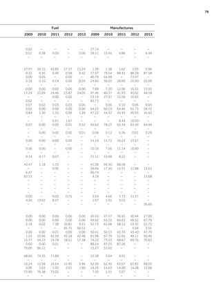 Fuel Manufactures
2009 2010 2011 2012 2013 2009 2010 2011 2012 2013
0.02 – – – – 27.14 – – – –
0.01 0.38 0.00 – 0.00 39.11 10.45 6.86 – 6.44
– – – – – – – – – –
27.97 36.15 42.85 27.37 21.24 1.39 1.38 1.62 2.05 0.96
0.32 0.36 0.40 0.58 0.42 77.97 79.54 88.41 88.39 87.58
0.00 0.05 – 0.00 – 40.79 65.99 – 73.97 –
0.18 0.10 0.14 0.05 0.03 24.60 30.03 28.60 25.90 25.09
– – – – – – – – – –
0.00 0.00 0.00 0.00 0.00 7.89 7.20 12.06 10.31 13.95
17.24 22.69 24.46 23.87 24.03 47.46 40.37 41.93 45.02 44.18
– – 0.00 0.00 – 23.19 27.57 10.56 10.65 –
0.02 – – – – 83.73 – – – –
0.07 0.02 0.03 0.03 0.05 – 0.05 0.10 0.06 0.05
0.03 0.00 0.00 0.00 0.00 64.23 60.15 64.46 61.73 58.72
0.84 1.30 1.32 0.99 1.26 47.22 44.32 45.43 40.93 45.62
– – – – – – – – – –
– – 0.61 1.67 – – – 8.44 10.02– –
0.07 0.00 0.00 0.01 0.52 69.62 78.27 65.34 65.49 64.44
– – – – – – – – – –
– 0.00 0.00 0.00 0.01 0.06 0.12 0.26 0.01 0.29
– – – – – – – – – –
0.00 0.00 0.00 0.00 – 14.14 15.71 16.24 13.67 –
– – – – – – – – – –
0.06 0.00 – 0.00 – 10.16 7.56 11.14 16.60 –
– – – – – – – – – –
0.14 0.17 0.07 – – 21.12 10.98 8.22 – –
42.47 1.18 1.33 – – 41.08 69.50 68.58 – –
– – 0.00 – – 26.66 17.50 15.31 12.88 13.63
6.47 – – – – 90.74 – – – –
83.13 – – – – 4.19 – – – 11.68
– – – – – – – – – –
– – – – – – – – – –
– – – – – – – – – –
– – – – – – – – – –
0.00 – 0.00 0.75 – 3.04 4.66 3.73 11.57 –
4.50 13.02 8.97 – – 1.97 1.91 3.55 – –
– – – – – – – – – 36.69
0.00 0.00 0.00 0.00 0.00 45.55 47.57 36.92 40.44 27.00
0.00 0.00 0.00 0.00 0.00 69.62 63.35 66.63 68.52 67.79
5.18 0.02 7.38 10.81 9.21 52.73 63.98 58.12 55.35 52.72
– – – 95.75 96.53 – – – 3.94 3.05
0.00 0.00 0.01 0.00 0.00 50.41 50.15 43.35 43.40 47.70
1.55 25.66 42.59 45.18 42.48 91.98 67.79 52.65 49.11 50.46
15.37 16.23 19.78 18.51 17.38 74.22 73.13 68.67 69.76 70.62
0.00 0.00 0.01 – – 89.24 87.23 87.26 – –
79.00 66.12 – – – 15.27 31.02 – – –
68.60 74.35 71.84 – – 12.58 5.64 4.91 – –
– – – – – – – – – –
16.24 15.58 16.64 15.90 9.96 62.39 62.45 63.67 63.82 68.05
0.99 1.03 1.93 2.01 1.60 19.26 14.63 14.00 14.28 12.08
73.90 76.38 75.02 – – 7.50 5.51 5.07 – –
– – – – – – – – – –
	 79
 