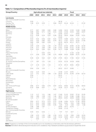 Table 7.3  Composition of Merchandise Imports (% of merchandise imports)
Group/Country Agricultural raw materials Food
2009 2010 2011 2012 2013 2009 2010 2011 2012 2013
Low Income
Non-Commonwealth Countries
Comoros 0.59 – – – – 38.18 – – – –
Gambia, The 1.28 0.73 0.70 – 0.84 34.27 35.16 32.16 – 37.32
Guinea-Bissau – – – – – – – – – –
Middle Income –
Commonwealth Countries
Belize 0.77 0.87 0.90 0.66 0.89 14.86 16.54 12.50 14.06 14.08
Botswana 0.88 0.83 0.71 0.70 0.55 13.06 12.36 10.45 8.95 10.07
Dominica 1.56 2.66 – 1.98 – 22.06 22.47 – 24.93 –
Fiji 0.33 0.28 0.24 0.33 0.46 20.59 18.43 20.85 21.05 15.91
Grenada 1.75 – – – – 24.09 – – – –
Guyana 0.44 0.45 0.36 0.42 0.41 14.33 14.80 14.53 14.57 15.57
Jamaica 0.92 1.03 0.80 0.61 0.79 18.11 17.67 16.73 16.59 17.40
Kiribati 0.80 1.00 0.82 0.78 – 42.29 40.70 45.11 33.71 –
Lesotho 1.76 – – – – 28.14 – – – –
Maldives 2.09 2.20 1.59 1.99 1.79 22.22 22.35 20.96 21.18 22.50
Mauritius 2.36 2.17 3.00 1.99 2.18 21.61 21.09 21.31 21.58 22.12
Namibia 0.54 0.63 0.66 0.61 0.56 14.77 14.88 14.08 12.98 13.04
Nauru – – – – – – – – – –
Papua New Guinea – – 0.42 0.41 – – – 11.56 11.03 –
Samoa 2.17 2.30 2.28 2.48 2.73 30.09 24.53 26.08 25.75 27.29
Seychelles – – – – – – – – – –
Solomon Islands 0.30 0.44 0.62 0.67 0.59 27.83 18.21 17.84 18.32 17.65
Saint Lucia – – – – – – – – – –
St. Vincent and the Grenadines 1.77 1.87 1.31 1.43 – 23.52 22.16 24.18 24.65 –
Swaziland – – – – – – – – – –
Tonga 1.57 2.19 1.45 1.53 – 33.72 29.14 29.81 29.02 –
Tuvalu – – – – – – – – – –
Vanuatu 0.94 1.34 1.25 – – 20.22 23.17 24.96 – –
Non-Commonwealth Countries
Bhutan 2.62 2.24 3.03 – – 14.58 11.47 10.95 – –
Cabo Verde 1.27 1.31 1.01 1.08 1.19 29.44 27.75 25.40 27.94 32.14
Djibouti 0.58 – – – – 29.32 – – – –
Gabon 0.43 – – – – 17.14 – – – –
Marshall Islands – – – – – – – – – –
Micronesia – – – – – – – – – –
Montenegro – – – – – – – – – –
Palau – – – – – – – – –
São Tomé and Principe 0.86 0.77 0.83 0.79 0.87 35.91 29.83 32.41 30.36 30.63
Suriname 0.10 0.09 0.07 – – 14.26 15.17 14.35 – –
Timor-Leste – – – – 6.26 – – – – 14.36
High Income
Commonwealth Countries
Antigua and Barbuda 1.15 1.17 1.21 1.86 1.67 17.60 21.35 23.92 37.34 35.59
Bahamas, The 1.85 1.80 1.28 1.33 1.46 18.37 17.53 15.86 15.88 16.11
Barbados 1.95 1.77 1.25 1.10 1.12 20.63 24.91 18.59 19.00 19.62
Brunei Darussalam – – – 0.15 0.20 – – – 14.04 15.03
Cyprus 0.85 0.77 0.73 0.74 0.75 15.48 14.84 15.74 17.49 20.03
Malta 0.71 0.53 0.30 0.30 0.31 15.57 10.81 9.35 9.48 10.36
Singapore* 0.31 0.35 0.39 0.36 0.36 3.29 3.19 3.39 3.32 3.48
St Kitts and Nevis 2.08 1.88 1.87 – – 20.96 19.71 23.70 – –
Trinidad and Tobago 0.57 0.65 – – – 10.06 11.19 – – –
Non-Commonwealth Countries
Bahrain 0.50 0.51 0.56 – – 7.97 7.57 8.27 – –
Equatorial Guinea – – – – – – – – – –
Estonia 1.98 2.23 1.93 1.86 2.26 12.51 11.39 9.96 9.26 10.34
Iceland 0.85 1.23 1.04 0.89 1.02 11.52 10.96 10.51 10.33 10.52
Qatar – 0.50 – – 0.47 – 8.24 – – 9.12
San Marino – – – – – – – – – –
Note: Singapore is a member of the Commonwealth, but is not classified as a small state under the Secretariat’s definition.
Sources: World Bank, World Development Indicators 2014, available at: http://databank.worldbank.org (accessed 23 September 2014)
80	
 