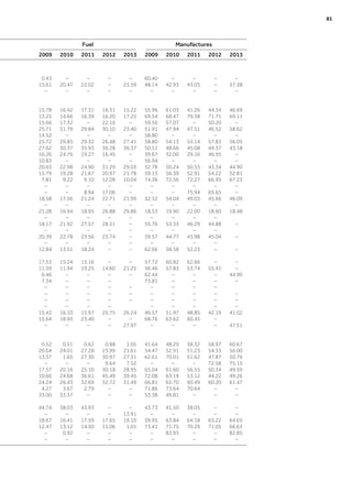 Fuel Manufactures
2009 2010 2011 2012 2013 2009 2010 2011 2012 2013
0.43 – – – – 60.40 – – – –
15.61 20.47 22.02 – 23.59 48.14 42.93 43.05 – 37.38
– – – – – – – – – –
15.78 16.42 17.31 16.31 15.22 55.96 61.03 41.26 44.34 46.69
13.25 14.66 16.39 16.20 17.25 69.54 68.47 70.38 71.71 69.11
15.66 17.32 – 22.16 – 59.56 57.07 – 50.20 –
25.71 31.79 29.84 30.10 23.40 51.91 47.94 47.51 46.52 58.62
14.52 – – – – 58.80 – – – –
25.72 29.85 29.32 26.48 27.41 58.80 54.13 55.14 57.83 56.05
27.62 30.37 35.93 36.28 36.37 50.51 48.66 45.08 44.37 43.18
16.26 24.76 19.27 16.45 – 39.67 32.00 29.16 46.95 –
10.83 – – – – 56.94 – – – –
20.65 22.98 24.90 31.29 29.03 52.78 50.24 50.55 43.34 44.90
15.79 19.28 21.67 20.97 21.78 59.13 56.39 52.91 54.22 52.81
7.81 9.22 9.10 12.09 10.04 74.36 72.56 72.27 66.95 67.23
– – – – – – – – – –
– – 8.94 17.06 – – – 75.94 69.65 –
18.58 17.56 21.24 22.71 21.99 32.12 54.04 49.03 45.66 46.09
– – – – – – – – – –
21.28 16.94 18.95 26.88 29.86 18.53 19.90 22.00 18.60 18.48
– – – – – – – – –
18.17 21.92 27.57 28.51 – 55.76 53.33 46.29 44.88 –
– – – – – – – – –
20.39 22.78 23.56 23.74 – 39.57 44.77 43.98 45.04 –
– – – – – – – – –
12.84 13.51 18.24 – – 62.66 58.58 52.23 – –
17.53 15.24 15.16 – – 57.72 60.82 62.66 – –
11.59 11.94 19.25 14.60 21.25 56.46 57.83 53.74 55.41 –
6.46 – – – – 62.44 – – – 44.90
7.34 – – – 73.81 – – – –
– – – – – – – – –
– – – – – – – – – –
– – – – – – – – – –
– – – – – – – – –
15.42 16.10 15.97 25.75 26.24 46.57 51.97 48.85 42.19 41.02
15.64 18.95 23.40 – – 68.76 63.62 60.45 –
– – – – 27.97 – – – – 47.51
0.52 0.51 0.62 0.88 1.05 41.64 48.29 38.32 58.97 60.67
20.64 24.01 27.28 23.99 21.61 54.47 52.91 51.23 54.33 56.00
13.37 1.65 27.30 30.97 27.31 62.61 70.01 51.62 47.87 50.76
– – – 9.64 7.52 – – – 72.58 75.15
17.57 20.16 25.10 30.18 28.95 65.04 61.60 56.55 50.34 49.59
10.66 24.68 36.61 45.49 39.45 72.08 63.19 53.12 44.22 49.26
24.24 26.43 32.69 32.72 31.49 66.81 65.70 60.49 60.20 61.47
4.27 3.67 2.79 – – 71.86 73.64 70.64 – –
33.00 33.37 – – – 53.38 49.81 – – –
44.74 38.03 43.93 – – 43.73 41.50 38.05 – –
– – – – 13.91 – – – – –
18.67 16.41 17.59 17.65 19.10 59.95 63.84 64.18 63.22 64.65
12.47 13.12 14.50 15.06 1.01 73.41 71.75 70.29 71.05 66.63
– 0.92 – – – – 83.93 – – 82.85
– – – – – – – – – –
	 81
 