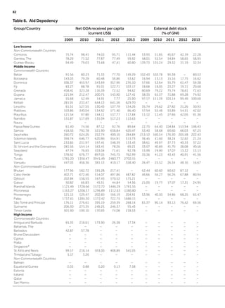Table 8.  Aid Depedency
Group/Country Net ODA received per capita
(current US$)
External debt stock
(% of GNI)
2009 2010 2011 2012 2013 2009 2010 2011 2012 2013
Low Income
Non-Commonwealth Countries
Comoros 75.74 98.41 74.03 95.71 111.44 53.93 51.85 45.67 42.19 22.28
Gambia, The 78.29 71.52 77.87 77.49 59.92 58.01 55.54 54.84 58.65 58.95
Guinea-Bissau 94.49 79.03 73.68 47.41 60.80 139.73 135.24 29.32 31.19 32.34
Middle Income
Commonwealth Countries
Belize 91.56 80.23 71.33 77.70 149.29 102.43 103.78 95.38 – 80.53
Botswana 143.03 79.29 60.48 36.86 53.62 16.94 13.13 15.16 17.75 16.62
Dominica 506.37 455.97 343.69 357.96 276.10 57.66 53.64 55.79 61.47 59.38
Fiji 83.27 88.78 91.01 122.71 103.17 18.68 18.05 23.27 19.11 20.68
Grenada 458.41 323.28 116.39 72.52 94.62 80.69 79.22 75.74 78.61 72.63
Guyana 221.94 212.47 200.75 143.90 127.41 58.33 65.37 71.88 69.28 74.92
Jamaica 55.68 52.49 14.91 7.77 25.90 97.17 111.39 103.14 99.49 100.60
Kiribati 281.91 233.47 644.13 641.56 629.70 – – – – –
Lesotho 61.51 127.55 130.43 137.79 154.26 35.74 29.62 27.82 31.26 30.93
Maldives 103.86 340.04 134.92 171.40 66.40 57.54 55.48 53.89 54.51 42.02
Mauritius 121.54 97.80 144.11 137.77 117.84 11.12 12.45 27.66 42.05 91.36
Namibia 151.87 117.69 131.04 117.23 113.63 – – – – –
Nauru – – – – – – – – – –
Papua New Guinea 61.40 74.56 87.12 92.76 89.64 22.75 64.40 104.84 153.94 148.43
Samoa 418.56 792.78 521.90 638.84 620.47 53.40 58.68 60.60 66.03 67.25
Seychelles 260.72 624.26 252.74 400.10 284.84 213.13 160.54 176.30 205.58 222.43
Solomon Islands 399.74 646.77 620.90 554.91 513.73 36.45 41.60 38.24 32.62 21.24
Saint Lucia 233.85 231.97 197.41 148.39 133.43 38.61 49.97 37.73 40.33 37.22
St. Vincent and the Grenadines 281.56 154.14 163.41 78.26 69.21 33.57 40.89 41.70 38.08 40.56
Swaziland 47.74 76.65 103.04 71.61 92.78 15.99 19.90 17.07 13.32 13.13
Tonga 378.92 676.77 897.05 745.75 762.99 35.36 41.23 43.43 40.91 41.56
Tuvalu 1781.20 1356.47 3941.49 2483.77 2702.51 – – – – –
Vanuatu 447.03 458.36 381.13 410.17 358.40 26.47 25.52 26.34 48.16 16.67
Non-Commonwealth Countries
Bhutan 177.96 182.72 195.28 217.41 – 62.44 60.60 60.62 87.12 –
Cabo Verde 402.71 672.46 514.07 497.86 487.82 46.66 56.27 56.26 67.88 80.94
Djibouti 202.84 158.55 167.43 170.52 175.21 – – – – –
Gabon 50.82 66.83 45.51 44.84 54.36 21.00 19.77 17.07 17.31 24.95
Marshall Islands 1121.49 1728.66 1572.72 1446.29 1781.55 – – – – –
Micronesia 1163.27 1208.37 1296.89 1112.63 1380.80 – – – – –
Montenegro 121.13 129.47 202.60 166.19 204.91 53.96 40.50 54.86 68.25 65.47
Palau 1737.61 1285.30 1372.42 722.75 1686.11 – – – – –
São Tomé and Principe 176.11 276.61 395.19 259.39 268.14 81.37 90.14 93.13 76.42 69.56
Suriname 206.30 273.35 249.25 246.37 55.43 – – – – –
Timor-Leste 301.90 199.10 170.93 74.08 218.53 – – – – –
High Income
Commonwealth Countries
Antigua and Barbuda 65.35 218.61 173.90 26.38 17.34 – – – – –
Bahamas, The – – – – – – – – – –
Barbados 42.87 57.78 – – – – – – – –
Brunei Darussalam – – – – – – – – – –
Cyprus – – – – – – – – – –
Malta – – – – – – – – – –
Singapore* – – – – – – – – – –
St. Kitts and Nevis 99.17 218.14 303.00 408.89 541.05 – – – – –
Trinidad and Tobago 5.17 3.26 – – – – – – – –
Non-Commonwealth Countries
Bahrain – – – – – – – – – –
Equatorial Guinea 0.35 0.88 0.20 0.13 7.58 – – – – –
Estonia – – – – – – – – – –
Iceland – – – – – – – – – –
Qatar – – – – – – – – – –
San Marino – – – – – – – – – –
82	
 