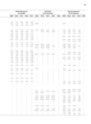 Total debt service
(% of GNI)
Total debt
(% of revenue)
Interest payment
(% of revenue)
2009 2010 2011 2012 2013 2009 2010 2011 2012 2013 2009 2010 2011 2012 2013
2.22 0.79 0.65 2.00 0.08 – – – – – – – – – –
2.17 2.50 2.91 2.75 3.10 65.06 – – – – 15.18 – – – –
1.24 2.09 0.53 0.84 0.16 – – – – – – – – – –
9.54 9.15 8.73 7.78 8.99 81.91 80.09 76.77 74.54 – 13.37 13.28 12.21 7.04 –
0.48 0.57 0.48 0.36 1.27 – 20.12 20.36 19.04 – 1.24 1.64 1.53 1.61 –
4.43 3.32 3.46 4.12 3.73 – – – – – 3.42 5.37 6.32 12.33 –
0.89 0.72 5.28 1.04 1.16 – – – – – – – – – –
3.30 3.66 3.41 1.99 4.43 – – – – – 10.51 9.24 10.62 16.47 –
1.01 1.39 1.78 5.34 2.58 – – – – – – – – – –
12.97 9.31 11.79 12.51 8.79 – – – – – 53.97 34.79 31.93 32.80 –
– – – – – – – – – – – 1.31 2.33 4.57 –
1.81 1.33 1.40 1.34 1.41 – – – – – – – – – –
5.47 4.65 5.19 5.14 3.66 54.59 66.56 73.49 – – 10.80 10.40 7.75 – –
1.62 1.33 1.67 1.61 28.42 37.77 37.87 36.36 37.23 – 11.68 10.61 8.53 8.11 –
– – – – – 24.27 32.54 35.42 – – 4.98 4.91 6.88 – –
– – – – – – – – – – – – – – –
6.91 8.76 9.86 3.21 30.34 – – – – – – – – – –
1.81 1.92 1.97 2.06 1.93 – – – – – – 3.06 2.89 2.97 –
7.67 5.23 3.43 4.53 4.46 100.34 75.28 79.30 80.21 – 16.35 14.79 7.71 10.32 –
2.31 4.07 2.22 3.32 4.60 – – – – – – – – – –
3.82 3.81 3.53 3.27 2.86 – – – – – 11.27 11.04 11.77 14.78 –
4.71 4.70 4.56 4.85 4.00 – – – – – 9.39 10.52 9.22 8.89 –
1.45 1.14 1.09 1.34 0.88 – – – – – – – – – –
1.19 1.35 1.37 1.31 1.36 – – – – – – – – – –
– – – – – – – – – – – – – – –
0.97 0.88 0.83 1.18 0.95 – – – – – 1.88 2.00 2.68 – –
6.19 5.56 4.68 7.17 – 56.78 – – – – 8.41 – – – –
2.01 2.25 2.20 2.09 2.19 – – – – – 5.16 5.80 6.10 8.40 –
– – – – – – – – – – – – – – –
3.66 3.35 2.34 2.44 6.51 – – – – – – – – – –
– – – – – – – – – – – – – – –
– – – – – – – – – – – – – – –
1.65 2.40 4.69 6.53 8.13 – – – – – – – – – –
– – – – – – – – – – – – – – –
1.02 0.78 0.63 0.81 1.94 – – – – – 2.31 1.11 1.35 1.83 –
– – – – – – – – – – 4.53 3.97 3.95 3.33 –
– – – – – – – – – – – – – – –
– – – – – – – – – – 16.04 10.61 12.48 12.37 –
– – – – – 39.45 43.11 45.13 47.93 – 11.71 13.82 14.72 13.05 –
– – – – – 84.47 96.76 – – – 17.00 20.27 – – –
– – – – – – – – – – – – – – –
– – – – – 97.57 102.43 113.58 130.97 – 6.10 5.20 5.71 7.82 –
– – – – – 81.94 82.94 84.13 87.33 – 7.99 7.67 7.87 7.87 –
– – – – – 107.34 102.90 106.81 110.90 – 0.07 0.01 0.01 0.00 –
– – – – – – – – – – 20.40 23.32 17.51 14.05 –
– – – – – – – – – – 8.41 7.07 – – –
– – – – – 15.63 30.31 35.61 – – 2.93 4.16 4.06 – –
– – – – – – – – – – 0.03 – – – –
– – – – – 8.95 9.11 6.64 10.49 – 0.25 0.17 0.20 0.29 –
– – – – – 105.32 111.54 118.04 117.55 – 20.65 16.61 15.35 15.96 –
– – – – – – – – – – 2.13 3.56 – – –
– – – – – – – – – – 1.15 0.88 0.93 0.92 –
	 83
 