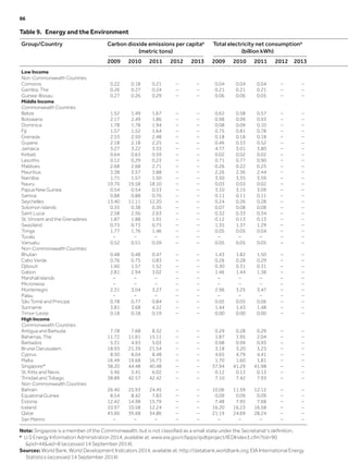 Table 9.  Energy and the Environment
Group/Country Carbon dioxide emissions per capitaa
(metric tons)
Total electricity net consumptiona
(billion kWh)
2009 2010 2011 2012 2013 2009 2010 2011 2012 2013
Low Income
Non-Commonwealth Countries
Comoros 0.22 0.18 0.21 – – 0.04 0.04 0.04 – –
Gambia, The 0.26 0.27 0.24 – – 0.21 0.21 0.21 – –
Guinea-Bissau 0.27 0.26 0.29 – – 0.06 0.06 0.05 – –
Middle Income
Commonwealth Countries
Belize 1.52 1.49 1.67 – – 0.62 0.58 0.57 – –
Botswana 2.17 2.49 1.86 – – 0.98 0.99 0.93 – –
Dominica 1.78 1.78 1.94 – – 0.08 0.09 0.10 – –
Fiji 1.57 1.52 1.64 – – 0.75 0.81 0.78 – –
Grenada 2.53 2.50 2.48 – – 0.18 0.18 0.18 – –
Guyana 2.18 2.18 2.25 – – 0.46 0.53 0.52 – –
Jamaica 3.27 3.22 3.33 – – 4.77 3.01 3.80 – –
Kiribati 0.64 0.63 0.59 – – 0.02 0.02 0.02 – –
Lesotho 0.12 0.29 0.23 – – 0.71 0.77 0.90 – –
Maldives 2.68 2.68 2.71 – – 0.26 0.22 0.25 – –
Mauritius 3.38 3.57 3.88 – – 2.26 2.36 2.44 – –
Namibia 1.71 1.57 1.50 – – 3.50 3.35 3.59 – –
Nauru 19.70 19.58 18.10 – – 0.03 0.03 0.02 – –
Papua New Guinea 0.54 0.54 0.53 – – 3.10 3.15 3.09 – –
Samoa 0.88 0.88 0.76 – – 0.11 0.11 0.11 – –
Seychelles 13.40 11.11 12.20 – – 0.24 0.26 0.28 – –
Solomon Islands 0.35 0.38 0.36 – – 0.07 0.08 0.08 – –
Saint Lucia 2.58 2.56 2.63 – – 0.32 0.33 0.34 – –
St. Vincent and the Grenadines 1.87 1.88 1.91 – – 0.12 0.13 0.13 – –
Swaziland 0.73 0.73 0.75 – – 1.35 1.37 1.29 – –
Tonga 1.77 1.76 1.46 – – 0.05 0.05 0.04 – –
Tuvalu – – – – – – – – – –
Vanuatu 0.52 0.51 0.59 – – 0.05 0.05 0.05 – –
Non-Commonwealth Countries
Bhutan 0.48 0.48 0.47 – – 1.43 1.82 1.50 – –
Cabo Verde 0.76 0.75 0.83 – – 0.26 0.28 0.29 – –
Djibouti 1.60 1.57 1.52 – – 0.30 0.31 0.31 – –
Gabon 2.81 2.94 3.02 – – 1.46 1.44 1.38 – –
Marshall Islands – – – – – – – – – –
Micronesia – – – – – – – – – –
Montenegro 2.31 3.04 3.27 – – 2.96 3.25 3.47 – –
Palau – – – – – – – – – –
São Tomé and Principe 0.78 0.77 0.84 – – 0.05 0.05 0.06 – –
Suriname 3.81 3.68 4.22 – – 1.44 1.43 1.48 – –
Timor-Leste 0.18 0.18 0.19 – – 0.00 0.00 0.00 – –
High Income
Commonwealth Countries
Antigua and Barbuda 7.78 7.68 8.32 – – 0.29 0.28 0.29 – –
Bahamas, The 11.72 11.61 15.11 – – 1.87 1.95 2.04 – –
Barbados 5.31 4.93 5.03 – – 0.98 0.99 0.93 – –
Brunei Darussalam 18.93 21.39 21.54 – – 3.18 3.20 3.23 – –
Cyprus 8.50 8.04 8.48 – – 4.65 4.79 4.41 – –
Malta 16.49 19.68 16.73 – – 1.70 1.60 1.81 – –
Singapore* 38.20 44.48 40.48 – – 37.94 41.29 41.98 – –
St. Kitts and Nevis 5.46 5.41 6.02 – – 0.12 0.13 0.13 – –
Trinidad and Tobago 38.89 42.57 42.42 – – 7.10 7.42 7.93 – –
Non-Commonwealth Countries
Bahrain 26.40 25.93 24.45 – – 10.06 11.59 12.12 – –
Equatorial Guinea 8.54 8.42 7.83 – – 0.09 0.09 0.09 – –
Estonia 12.42 14.98 15.79 – – 7.48 7.95 7.68 – –
Iceland 10.97 10.58 12.24 – – 16.20 16.23 16.58 – –
Qatar 43.60 39.68 34.86 – – 21.19 24.69 28.24 – –
San Marino – – – – – – – – – –
Note: Singapore is a member of the Commonwealth, but is not classified as a small state under the Secretariat’s definition.
a  U.S Energy Information Adminstration 2014, available at: www.eia.gov/cfapps/ipdbproject/IEDIndex3.cfm?tid=90
&pid=44&aid=8 (accessed 14 September 2014).
Sources: World Bank, World Development Indicators 2014, available at: http://databank.worldbank.org; EIA International Energy
Statistics (accessed 14 September 2014)
86	
 