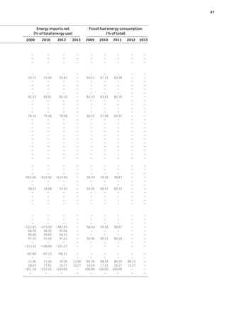 Energy imports net
(% of total energy use)
Fossil fuel energy consumption
(% of total)
2009 2010 2012 2013 2009 2010 2011 2012 2013
– – – – – – – – –
– – – – – – – – –
– – – – – – – – –
– – – – – – – – –
53.72 51.56 55.81 – 64.51 67.12 65.38 – –
– – – – – – – – –
– – – – – – – – –
– – – – – – – – –
– – – – – – – – –
82.33 83.61 82.10 – 82.33 83.61 82.10 – –
– – – – – – – – –
– – – – – – – – –
– – – – – – – – –
– – – – – – – – –
78.18 79.58 78.98 – 66.35 67.08 65.97 – –
– – – – – – – – –
– – – – – – – – –
– – – – – – – – –
– – – – – – – – –
– – – – – – – – –
– – – – – – – – –
– – – – – – – – –
– – – – – – – – –
– – – – – – – – –
– – – – – – – – –
– – – – – – – – –
– – – – – – – – –
– – – – – – – – –
– – – – – – – – –
−605.66 −622.02 −614.84 – 38.44 39.56 38.87 – –
– – – – – – – – –
– – – – – – – – –
38.22 24.08 32.95 – 50.36 60.51 60.19 – –
– – – – – – – – –
– – – – – – – – –
– – – – – – – – –
– – – – – – – – –
– – – – – – – – –
– – – – – – – – –
– – – – – – – – –
−522.43 −473.19 −387.83 – 38.44 39.56 38.87 – –
96.70 96.35 95.96 – – – – – –
99.80 99.65 94.41 – – – – – –
97.10 97.54 97.21 – 50.36 60.51 60.19 – –
– – – – – – – – –
−113.32 −106.69 −101.57 – – – – – –
−87.89 −87.13 −90.21 – – – – – –
– – – – – – – – –
12.46 11.45 10.09 11.60 83.36 88.35 89.29 88.15 –
18.24 17.51 16.17 15.27 18.24 17.51 16.17 15.27 –
−471.18 −515.55 −534.60 – 100.00 100.00 100.00 – –
– – – – – – – – –
	 87
 