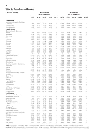 Table 10.  Agriculture and Forestry
Group/Country Forest area
(% of land area)
Arable land
(% of land area)
2009 2010 2011 2012 2013 2009 2010 2011 2012 2013
Low Income
Non-Commonwealth Countries
Comoros 1.83 1.61 1.40 1.18 – 42.99 45.14 46.75 47.29 –
Gambia, The 47.25 47.43 47.61 47.79 – 42.29 44.47 44.47 43.48 –
Guinea-Bissau 72.26 71.91 71.55 71.19 – 9.96 10.67 10.67 10.67 –
Middle Income
Commonwealth Countries
Belize 61.49 61.07 60.65 60.23 – 3.20 3.29 3.29 3.42 –
Botswana 20.24 20.03 19.82 19.61 – 0.56 0.46 0.46 0.50 –
Dominica 59.91 59.55 59.19 58.80 – 8.00 8.00 8.00 8.00 –
Fiji 55.32 55.51 55.69 55.87 – 9.17 9.17 9.17 9.03 –
Grenada 49.97 49.97 49.97 49.97 – 8.82 8.82 8.82 8.82 –
Guyana 77.24 77.24 77.24 77.24 – 2.13 2.13 2.13 2.13 –
Jamaica 31.17 31.13 31.09 31.05 – 11.08 11.08 11.08 11.08 –
Kiribati 15.00 15.00 15.00 15.00 – 2.47 2.47 2.47 2.47 –
Lesotho 1.44 1.45 1.46 1.46 – 11.03 10.61 10.14 9.27 –
Maldives 17.23 17.24 17.25 3.00 – 10.00 10.00 10.00 10.00 –
Mauritius 3.00 3.00 3.00 17.26 – 39.41 39.41 38.42 37.44 –
Namibia 8.94 8.85 8.76 8.67 – 0.97 0.97 0.97 0.97 –
Nauru – – – – – – – – – –
Papua New Guinea 63.75 63.43 63.12 62.80 – 0.66 0.66 0.66 0.66 –
Samoa 60.42 60.42 60.42 60.42 – 2.79 2.83 2.83 2.83 –
Seychelles 88.48 88.48 88.48 88.48 – 2.17 2.17 2.17 2.17 –
Solomon Islands 79.26 79.06 78.86 78.66 – 0.64 0.64 0.64 0.68 –
Saint Lucia 77.05 77.05 77.05 77.05 – 4.92 4.92 4.92 4.92 –
St. Vincent and the Grenadines 68.26 68.46 68.67 68.87 – 12.82 12.82 12.82 12.82 –
Swaziland 32.48 32.73 32.99 33.24 – 10.17 10.17 10.17 10.17 –
Tonga 12.50 12.50 12.50 12.50 – 22.22 22.22 22.22 22.22 –
Tuvalu 33.33 33.33 33.33 33.33 – – – – – –
Vanuatu 36.10 36.10 36.10 36.10 – 1.64 1.64 1.64 1.64 –
Non-Commonwealth Countries
Bhutan 84.34 84.62 84.90 85.80 – 2.52 2.62 2.62 2.62 –
Cabo Verde 21.04 21.04 21.04 21.26 – 11.66 11.66 11.66 11.66 –
Djibouti 0.24 0.24 0.24 0.24 – 0.06 0.07 0.09 0.09 –
Gabon 85.38 85.38 85.38 85.38 – 1.26 1.26 1.26 1.26 –
Marshall Islands 70.22 70.22 70.22 70.22 – 11.11 11.11 11.11 11.11 –
Micronesia 91.57 91.61 91.66 91.69 – 2.86 2.86 2.86 2.86 –
Montenegro 40.37 40.37 40.37 40.37 – 12.86 12.79 12.86 12.79 –
Palau 87.61 87.61 87.61 87.61 – 2.17 2.17 2.17 2.17 –
São Tomé and Principe 28.13 28.13 28.13 28.13 – 9.38 8.85 9.06 9.06 –
Suriname 94.63 94.60 94.58 94.56 – 0.37 0.38 0.39 0.38 –
Timor-Leste 50.65 49.90 49.15 48.39 – 10.76 10.09 10.09 10.76 –
High Income
Commonwealth Countries
Antigua and Barbuda 22.27 22.27 22.27 22.27 – 9.09 9.09 9.09 9.09 –
Bahamas, The 51.45 51.45 51.45 51.45 – 0.80 0.90 0.90 0.80 –
Barbados 19.44 19.44 19.44 19.44 – 30.23 25.58 27.91 25.58 –
Brunei Darussalam 72.45 72.11 71.76 71.42 – 0.57 0.57 0.57 0.76 –
Cyprus 18.74 18.74 18.75 18.76 – 9.40 8.89 9.07 9.90 –
Malta 0.94 0.94 0.94 0.94 – 25.00 28.13 28.13 28.13 –
Singapore* 3.29 3.29 3.29 3.29 – 0.86 0.91 0.90 0.90 –
St Kitts and Nevis 42.31 42.31 42.31 42.31 – 15.38 17.31 19.23 19.23 –
Trinidad and Tobago 44.27 44.13 43.99 43.85 – 4.87 4.87 4.87 4.87 –
Non-Commonwealth Countries
Bahrain 0.67 0.70 0.71 0.74 – 1.79 1.79 1.79 2.11 –
Equatorial Guinea 58.39 57.97 57.55 57.13 – 4.71 4.63 4.63 4.28 –
Estonia 52.47 52.30 52.13 51.80 – 14.06 15.22 14.91 14.65 –
Iceland 0.29 0.30 0.31 0.32 – 1.24 1.23 1.23 1.21 –
Qatar 0.00 0.00 0.00 0.00 – 1.21 1.21 1.21 1.12 –
San Marino 0.00 0.00 0.00 0.00 – 16.67 16.67 16.67 16.67 –
Note: Singapore is a member of the Commonwealth, but is not classified as a small state under the Secretariat’s definition.
Sources: World Bank, World Development Indicators 2014, available at: http://databank.worldbank.org (accessed 14 September 2014)
88	
 