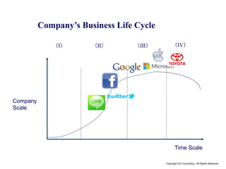 Copyright © K Consulting All Rights Reserved.
Company’s Business Life Cycle
Company
Scale
Time Scale
（Ⅰ） （Ⅱ） （Ⅲ） （Ⅳ）
 