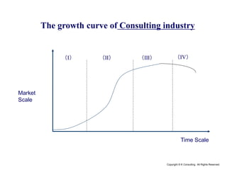 Copyright © K Consulting All Rights Reserved.
The growth curve of Consulting industry
Market
Scale
（Ⅰ） （Ⅱ） （Ⅲ） （Ⅳ）
Time Scale
 