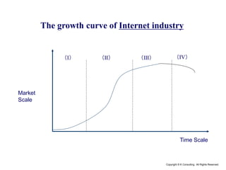 Copyright © K Consulting All Rights Reserved.
The growth curve of Internet industry
Market
Scale
（Ⅰ） （Ⅱ） （Ⅲ） （Ⅳ）
Time Scale
 