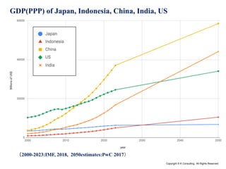 Copyright © K Consulting All Rights Reserved.
（2000-2023:IMF, 2018, 2050estimates:PwC 2017）
GDP(PPP) of Japan, Indonesia, China, India, US
 