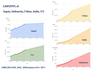 Copyright © K Consulting All Rights Reserved.
（2000-2023:IMF, 2018, 2050estimates:PwC 2017）
Japan
US
China
India
Indonesia
GDP(PPP) of
Japan, Indonesia, China, India, US
 
