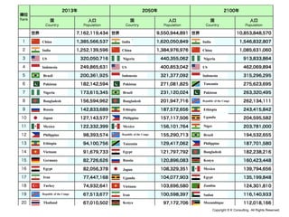 Copyright © K Consulting All Rights Reserved.
China
India
US
Indonesia
Brazil
Pakistan
Nigeria
Bangladesh
Russia
Japan
Mexico
Philippine
Ethiopia
Vietnam
Germany
Egypt
Iran
Turkey
Republic of the Congo
Thailand
China
India
US
Indonesia
Nigeria
Bangladesh
Brazil
Philippine
Ethiopia
Pakistan
Mexico
Republic of the Congo
Egypt
Russia
Japan
Vietnam
India
China
Nigeria
US
Indonesia
Pakistan
Republic of the Congo
Ethiopia
Brazil
Philippine
Bangladesh
Mexico
Egypt
Tanzania
Uganda
Iran
Kenya
Tanzania
Uganda
Niger
Kenya
Zambia
Sudan
Mozambique
 