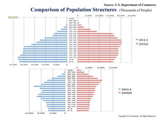 Copyright © K Consulting All Rights Reserved.
(Thousands of People)
Source: U.S. Department of Commerce
Comparison of Population Structures
 