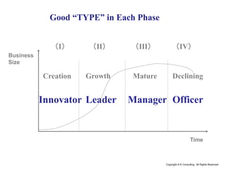 Copyright © K Consulting All Rights Reserved.
Innovator Leader Manager Officer
（Ⅱ） （Ⅲ） （Ⅳ）
Business
Size
Creation
Good “TYPE” in Each Phase
Time
Growth Mature Declining
（Ⅰ）
 