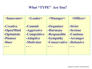 Copyright © K Consulting All Rights Reserved.
What “TYPE” Are You?
<Innovator>
-Creative
-OpenMind
-Optimistic
-Pioneer
-Doer
- - -
<Leader>
-Commit
-Aggressive
-Competitive
-Adaptive
-Motivator
- - -
<Manager>
-Organizer
-Harmony
-Responsible
-Sympathy
-Conservative
- - -
<Officer>
-Strict
-Serious
-Cautious
-Arranger
-Defensive
- - -
 