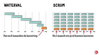 WATERVAL
jan. feb. mrt. apr. mei. aug.jun. jan. feb. mrt. apr. mei. aug.jun.
SCRUM
Pas na 6maanden delancering. Na 1maandzou jealkunnen lanceren.
 
