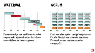 WATERVAL
jan. feb. mrt. apr. mei. aug.jun. jan. feb. mrt. apr. mei. aug.jun.
SCRUM
Fouten vindjepas veellaterdan dat
zegemaakt zijn en kosten daardoor
meertijdomzetecorrigeren.
Eindvan elkesprint test jehet product.
En alledisciplines zitten in een team.
Fouten kunnen meteen worden 
aangepakt.
BOUWEN
WIREFRAMES
TEST TEST TEST TEST TEST TEST
 