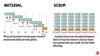 WATERVAL
jan. feb. mrt. apr. mei. aug.jun. jan. feb. mrt. apr. mei. aug.jun.
SCRUM
Waarjebijwatervaleen paarcontact-
momenten hebt perdiscipline…
…maakjebijscrumals opdrachtgever 
deeluit van het teamen ziejejeteam 
een aantalkeerperweek.En het liefst 
elkedag.
Presentatie
Presentatie
Presentatie Presentatie
Presentatie
Presentatie
 