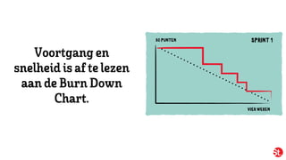 SPRINT 1
VIER WEKEN
80 PUNTEN
Voortgang en
snelheidis aftelezen
aan deBurn Down
Chart.
 