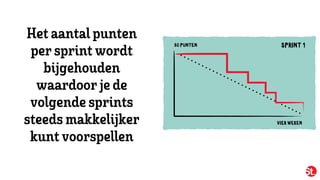 SPRINT 1
VIER WEKEN
80 PUNTEN
Het aantalpunten 
persprint wordt
bijgehouden
waardoorjede
volgendesprints
steeds makkelijker
kunt voorspellen
 