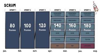 WIREFRAMES
DESIGN
BOUW
TESTEN
PSP
CONCEPT/
STRATEGIE
SPRINT 1 SPRINT 2 SPRINT 3 SPRINT4 SPRINT 5 SPRINT 6
WIREFRAMES
DESIGN
BOUW
TESTEN
PSP
VERWERKING
F DBACK
WIREFRAMES
DESIGN
BOUW
TESTEN
PSP
VERWERKING
F DBACK
WIREFRAMES
DESIGN
BOUW
TESTEN
PSP
VERWERKING
F DBACK
WIREFRAMES
DESIGN
BOUW
TESTEN
PSP
VERWERKING
F DBACK
WIREFRAMES
DESIGN
BOUW
TESTEN
LANCERING
VERWERKING
F DBACK
jan. feb. mrt. apr. mei. aug.jun.
SCRUM
80
Punten
100
Punten
120
Punten
140
Punten
160
Punten
180
Punten
 