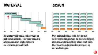 WATERVAL
jan. feb. mrt. apr. mei. aug.jun. jan. feb. mrt. apr. mei. aug.jun.
SCRUM
Bijwatervalbepaaljehierwat er
gebouwdwordt.Hierovermaakje
afspraken met stakeholders. 
Deinvulling staat vast.
Met scrum bepaaljein het begin 
degrotelijnen en wat dedoelstellingen
zijn,maardeinvulling staat niet vast.
Hierdoorkun jegoedinspringen op
veranderingen.
SCOPE/PLA ING
 