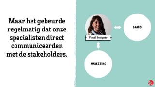 MARKETING
BRAND
Visualdesigner
Maarhet gebeurde
regelmatig dat onze
specialisten direct
communiceerden
met destakeholders.
 