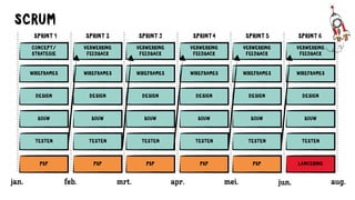WIREFRAMES
DESIGN
BOUW
TESTEN
PSP
CONCEPT/
STRATEGIE
SPRINT 1 SPRINT 2 SPRINT 3 SPRINT4 SPRINT 5 SPRINT 6
WIREFRAMES
DESIGN
BOUW
TESTEN
PSP
VERWERKING
F DBACK
WIREFRAMES
DESIGN
BOUW
TESTEN
PSP
VERWERKING
F DBACK
WIREFRAMES
DESIGN
BOUW
TESTEN
PSP
VERWERKING
F DBACK
WIREFRAMES
DESIGN
BOUW
TESTEN
PSP
VERWERKING
F DBACK
WIREFRAMES
DESIGN
BOUW
TESTEN
LANCERING
VERWERKING
F DBACK
jan. feb. mrt. apr. mei. aug.jun.
SCRUM
 