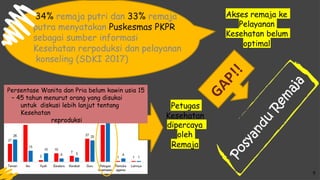 9
34% remaja putri dan 33% remaja
putra menyatakan Puskesmas PKPR
sebagai sumber informasi
Kesehatan rerpoduksi dan pelayanan
konseling (SDKI 2017)
Akses remaja ke
Pelayanan
Kesehatan belum
optimal
Petugas
Kesehatan
dipercaya
oleh
Remaja
Persentase Wanita dan Pria belum kawin usia 15
– 45 tahun menurut orang yang disukai
untuk diskusi lebih lanjut tentang
Kesehatan
reproduksi
 