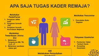 APA SAJA TUGAS KADER REMAJA?
Melakukan
Pendaftaran
1. Pengisian daftar
hadir
2. Pengisian formulir
PSC
3. Pengisian formulir
Kecerdasan Majemuk
Melakukan
Pemeriksaan Status
Gizi
1. Melakukan
Pengukuran BB, TB,
LILA, LP
2. Melakukan penilaian
status gizi
Melakukan Pencatatan
1. Pencatatan Buku
Register
Pelayanan Kesehatan
1. Pemberian Tablet
Tambah Darah
2. Konseling
Kesehatan
KIE
Melakukan Penyuluhan
 