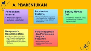 A. PEMBENTUKAN
Pendekatan
Internal
• Mempersiapkan
petugas kesehatan
Pendekatan
Eksternal
• Mempersiapkan masyarakat
dan stakeholder khususnya
komunitas remaja & tokoh
masyarakat.
Survey Mawas
Diri
• Identifikasi masalah yang
dihadapi dan potensi
yang dimiliki.
Musyawarah
Masyarakat Desa
• Hasil yang diharapkan dari
MMD adalah ditetapkannya
daftar urutan masalah dan
upaya kesehatan yang akan
dilakukan
Penyelenggaraan
dan Pemantauan
Kegiatan
Posyandu
• Kesepakatan untuk
pelaksanaan Posyandu
remaja
 