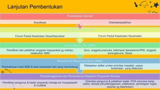 Penyelenggaraan dan Pemantauan Kegiatan Posyandu Remaja
Pemilihan pengurus & kader posyandu remaja scr musyawarah
& mufakat
Orientasi pengurus & pelatihan kader, POA (rencana kerja,
waktu, tempat penyelenggaraan, pelaksana, pembagian tugas,
sarpras yg diperlukan)
Musyawarah Masyrakat Desa (MMD)
Pembahasan hasil SMD & data kesehatan lain yang mendukung Ditetapkan daftar urutan prioritas masalah, upaya
kesehatan yang dilakukan
Survei Mawas Diri (SMD)
Pemilihan dan pelatihan anggota masyarakat yg mampu
melakukan SMD
Guru, anggota pramuka, kelompok dasawisma-PKK, anggota
karangtaruna, Siswa
Pendekatan Eksternal
Forum Peduli Kesehatan Desa/Kelurahan Forum Peduli Kesehatan Kecamatan
Pendekatan Internal
Sosialisasi Orientasi/pelatihan
Lanjutan Pembentukan
 