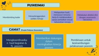 PUSKESMAS
Membimbing kader
Menyelenggarakan
yankes remaja
Melaporkan hasil,
menyusun rencana
kerja & melaksanakan
upaya perbaikan sesuai
kebutuhan remaja
Melakukan deteksi dini
dengan anamnesis
HEEADSSS
CAMAT (Penjab Pokjana Kecamatan)
Mengkoordinasika
n hasil kegiatan &
TL posrem
Memberikan dukungan
dalam
meningkatkan kinerja
posrem
Pembinaan untuk
kesinambungan
pelaksanaan posrem
 