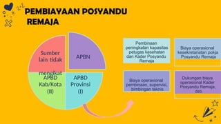 PEMBIAYAAN POSYANDU
REMAJA
APBN
APBD
Provinsi
(I)
APBD
Kab/Kota
(II)
Sumber
lain tidak
mengikat
Pembinaan
peningkatan kapasitas
petugas kesehatan
dan Kader Posyandu
Remaja
Biaya operasional
kesekretariatan pokja
Posyandu Remaja
Biaya operasional
pembinaan, supervisi,
bimbingan teknis
Dukungan biaya
operasional Kader
Posyandu Remaja,
dsb
 