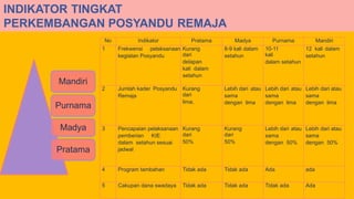 INDIKATOR TINGKAT
PERKEMBANGAN POSYANDU REMAJA
Mandiri
Purnama
Madya
Pratama
No Indikator Pratama Madya Purnama Mandiri
1 Frekwensi pelaksanaan
kegiatan Posyandu
Kurang
dari
delapan
kali dalam
setahun
8-9 kali dalam
setahun
10-11
kali
dalam setahun
12 kali dalam
setahun
2 Jumlah kader Posyandu
Remaja
Kurang
dari
lima,
Lebih dari atau
sama
dengan lima
Lebih dari atau
sama
dengan lima
Lebih dari atau
sama
dengan lima
3 Pencapaian pelaksanaan
pemberian KIE
dalam setahun sesuai
jadwal
Kurang
dari
50%
Kurang
dari
50%
Lebih dari atau
sama
dengan 50%
Lebih dari atau
sama
dengan 50%
4 Program tambahan Tidak ada Tidak ada Ada ada
5 Cakupan dana swadaya Tidak ada Tidak ada Tidak ada Ada
 