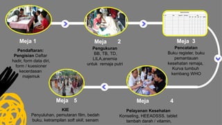Pendaftaran:
Pengisian Daftar
hadir, form data diri,
form / kuesioner
kecerdasan
majemuk
Meja 1 Meja 2
Pengukuran
BB, TB, TD,
LILA,anemia
untuk remaja putri
Meja 3
Pencatatan
Buku register, buku
pemantauan
kesehatan remaja,
Kurva tumbuh
kembang WHO
Meja 4
Pelayanan Kesehatan
Konseling, HEEADSSS, tablet
tambah darah / vitamin,
Meja 5
KIE
Penyuluhan, pemutaran film, bedah
buku, ketrampilan soft skill, senam
 