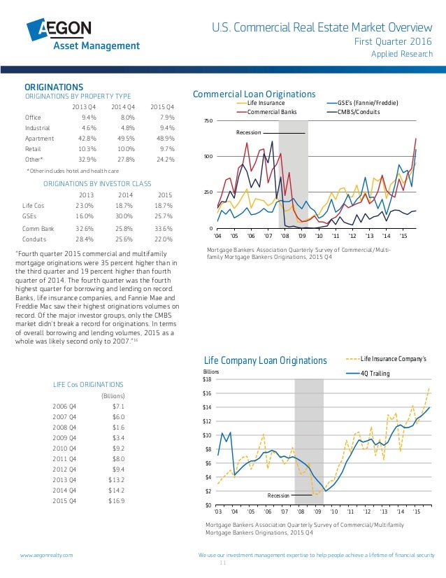 Commercial Real Estate Market Overview 2016Q1